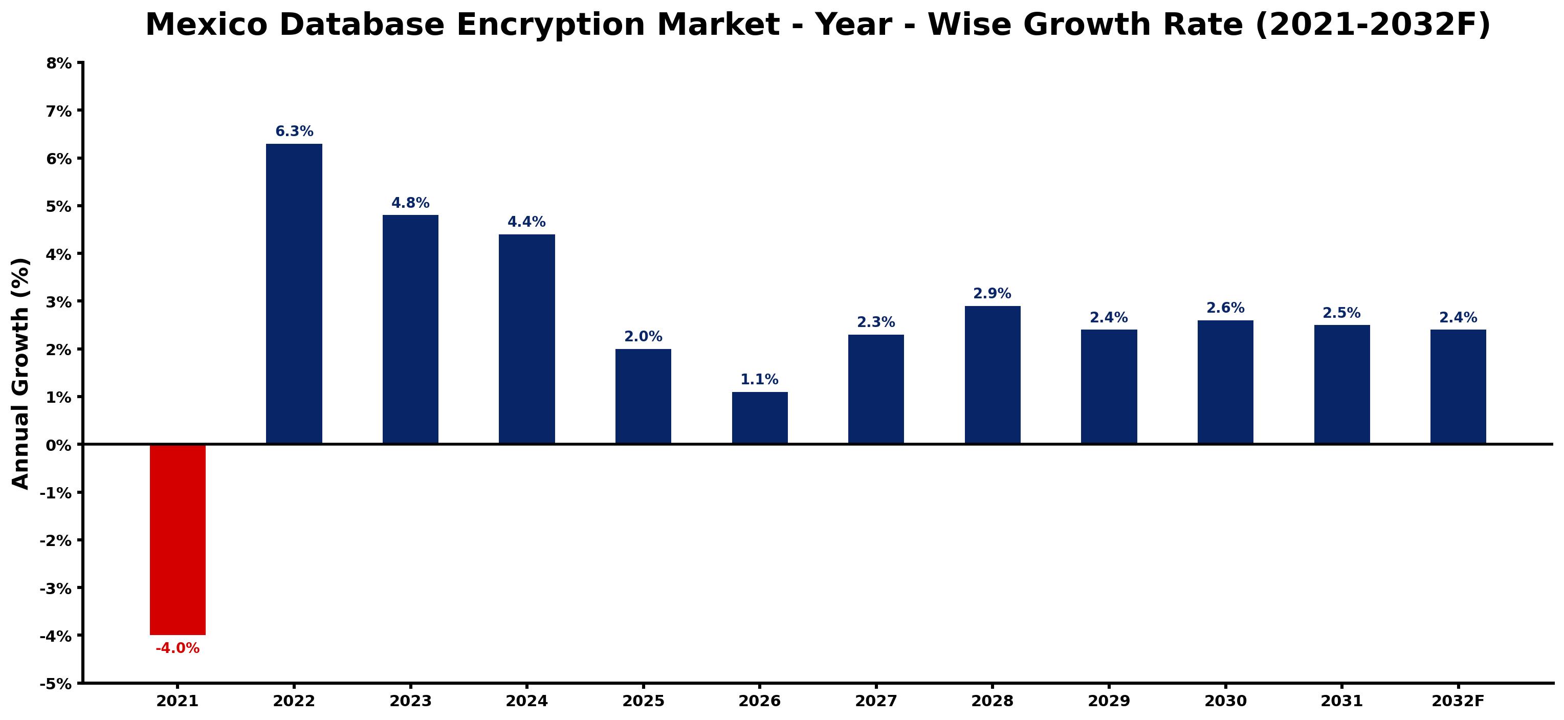 Mexico Database Encryption Market Year-wise Growth Rate and Key Drivers