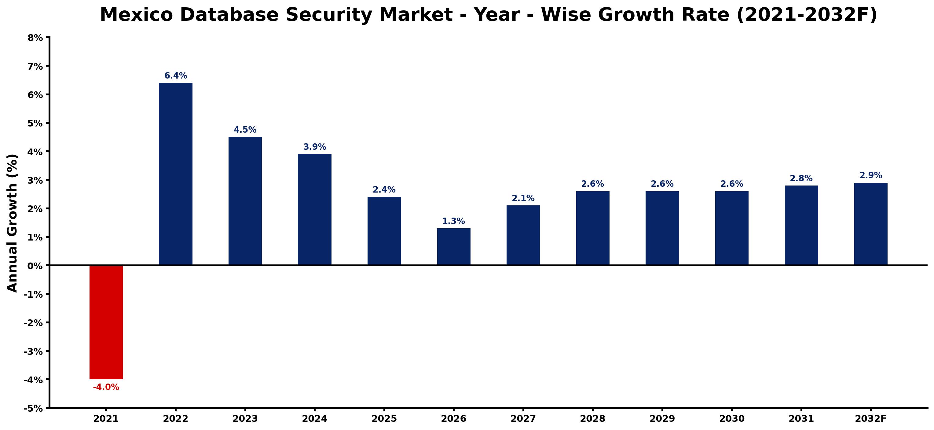 Mexico Database Security Market Year-wise Growth Rate and Key Drivers