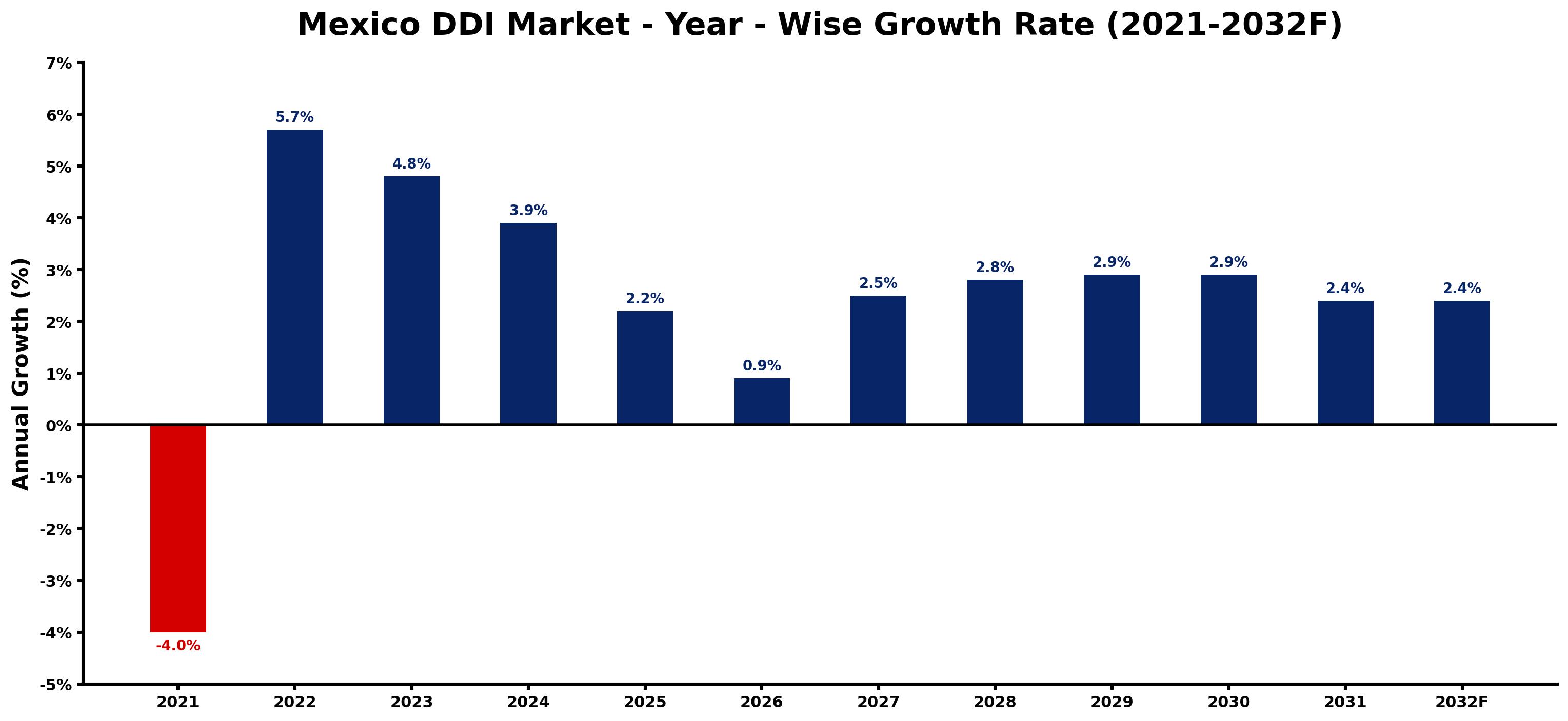 Mexico DDI Market Year-wise Growth Rate and Key Drivers
