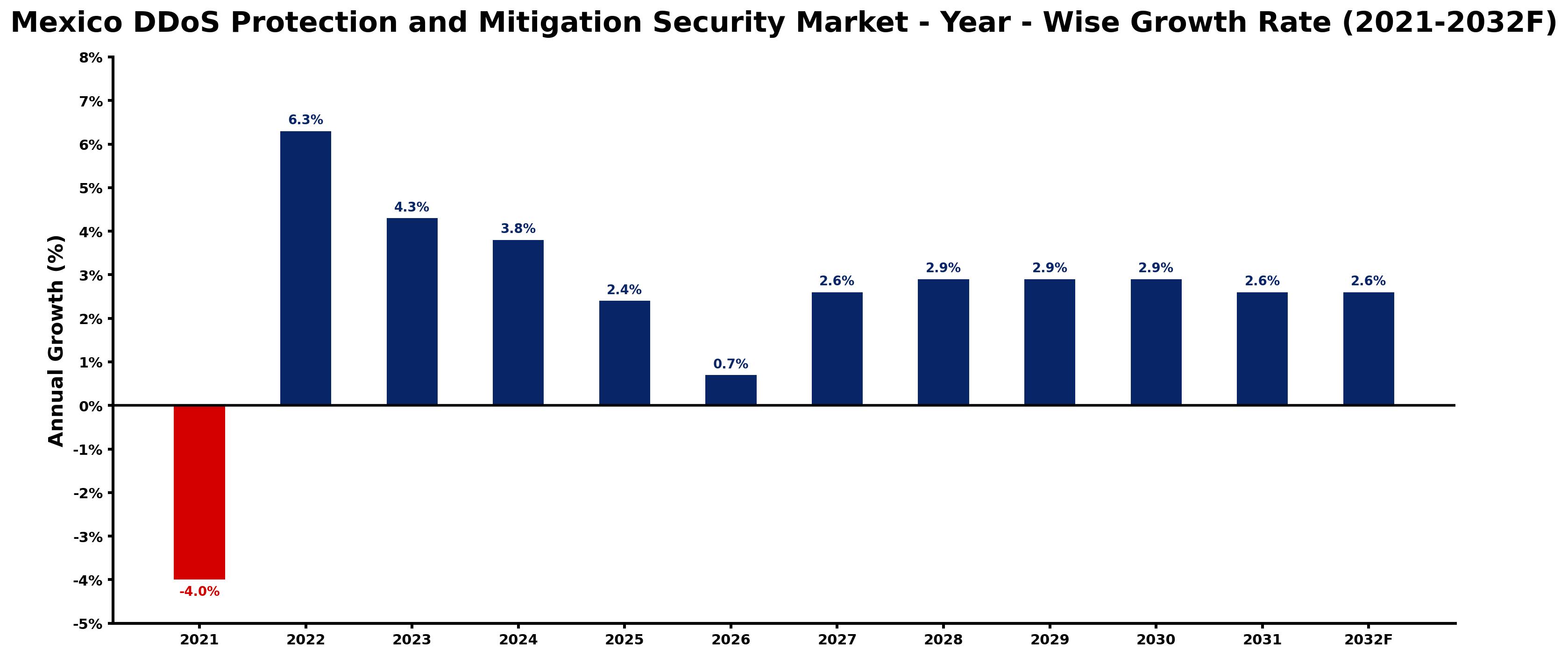 Mexico DDoS Protection and Mitigation Security Market Year-wise Growth Rate and Key Drivers