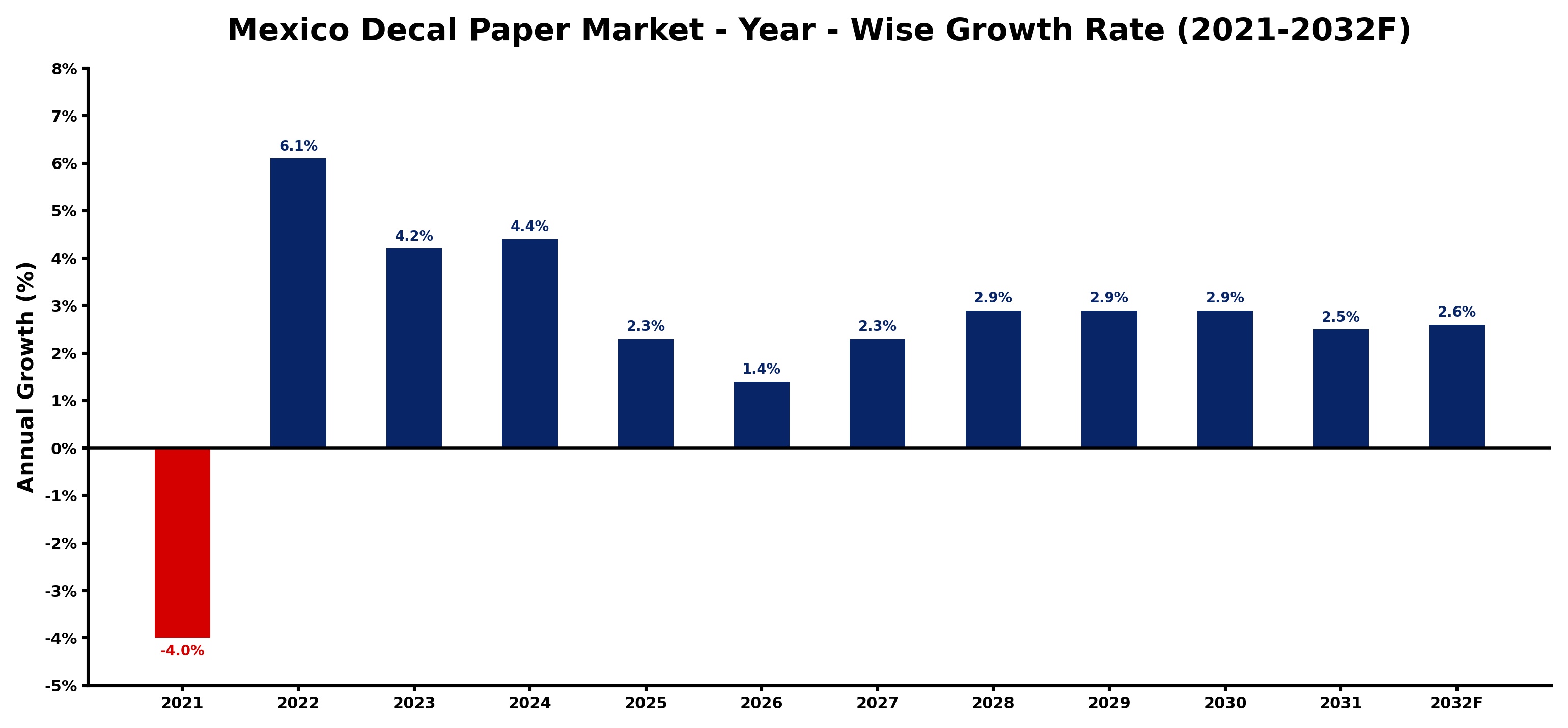 Mexico Decal Paper Market Year-wise Growth Rate and Key Drivers