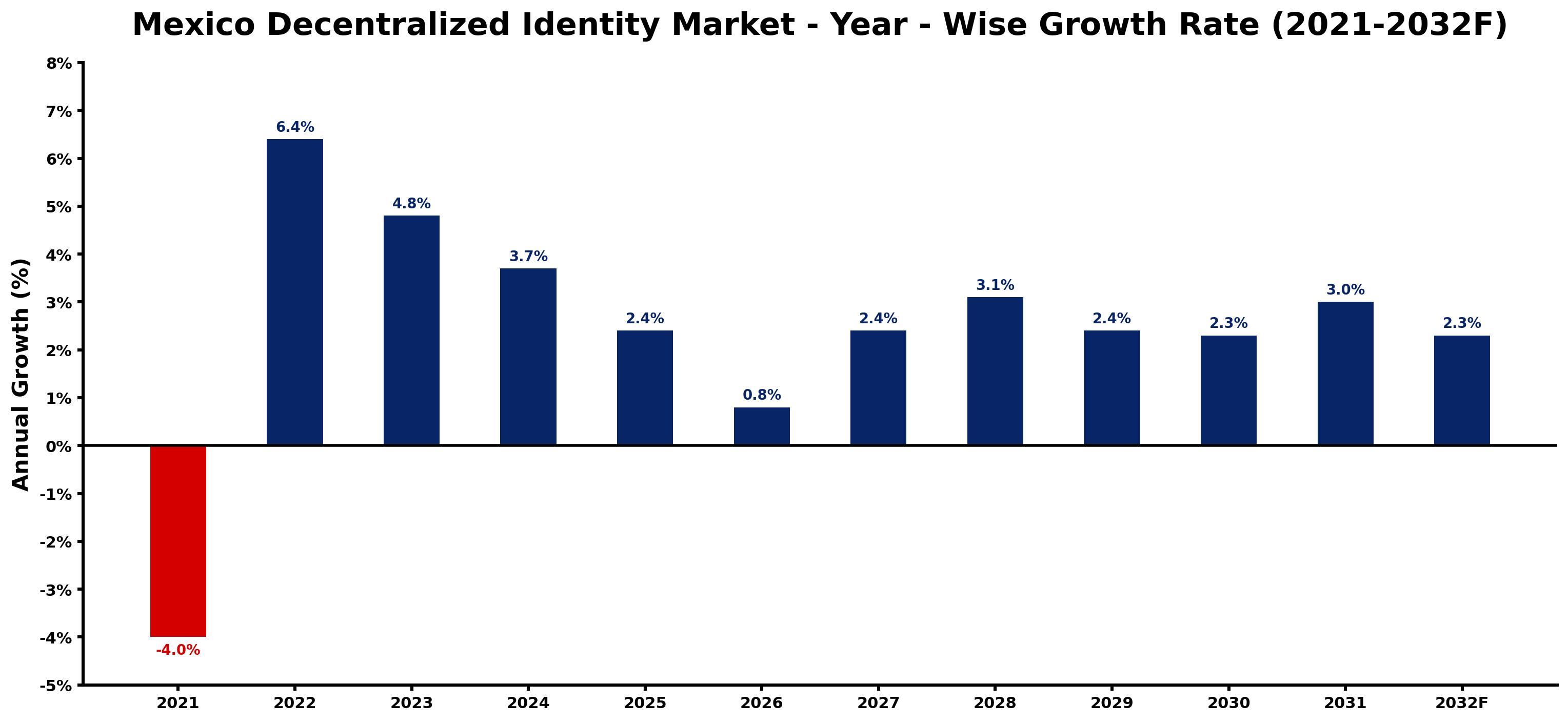 Mexico Decentralized Identity Market Year-wise Growth Rate and Key Drivers