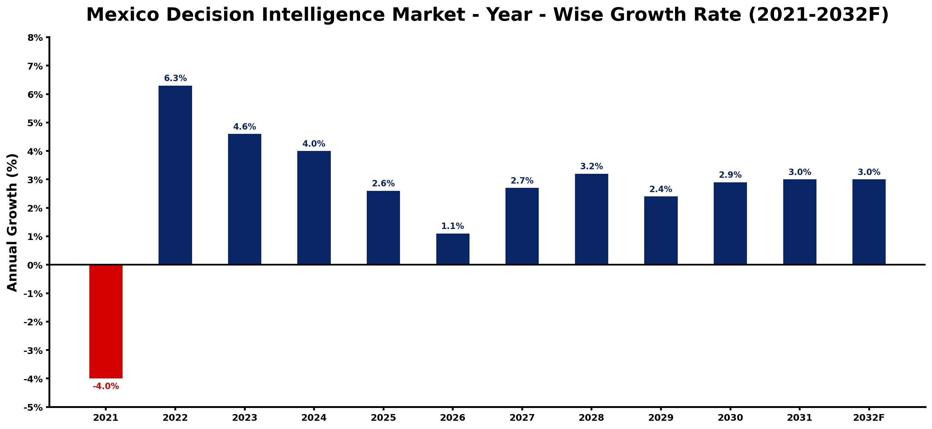 Mexico Decision Intelligence Market Year-wise Growth Rate and Key Drivers
