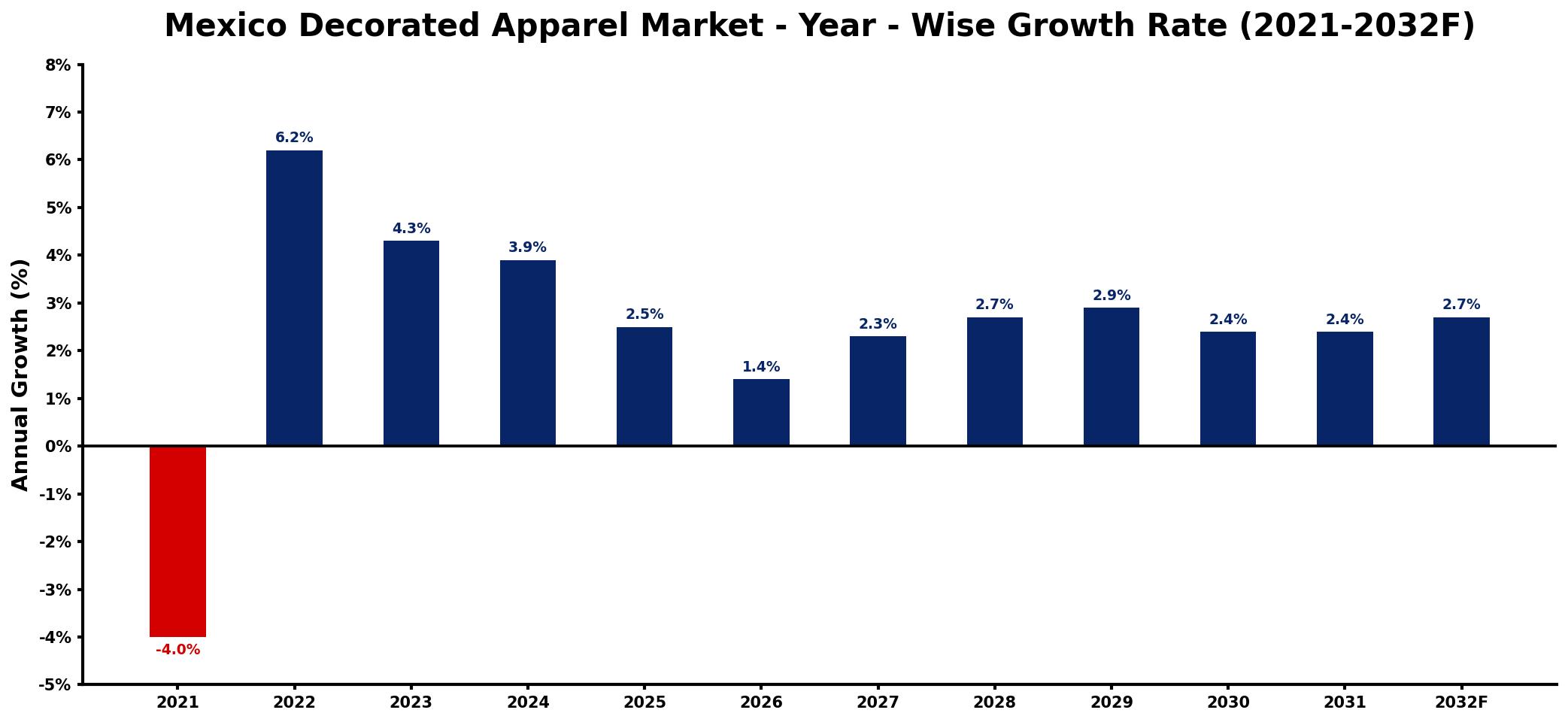 Mexico Decorated Apparel Market Year-wise Growth Rate and Key Drivers