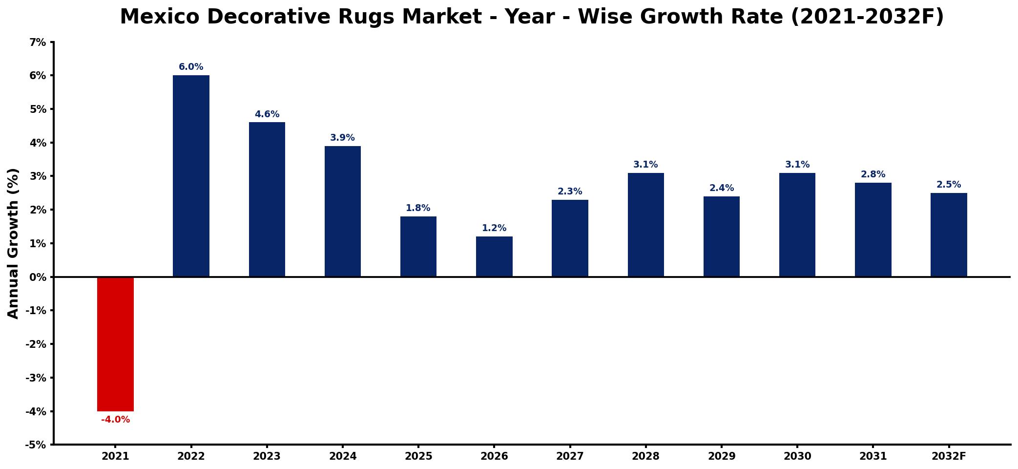 Mexico Decorative Rugs Market Year-wise Growth Rate and Key Drivers