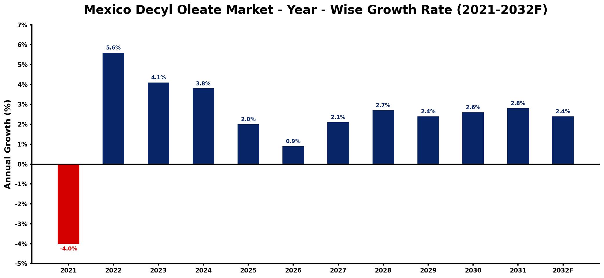 Mexico Decyl Oleate Market Year-wise Growth Rate and Key Drivers
