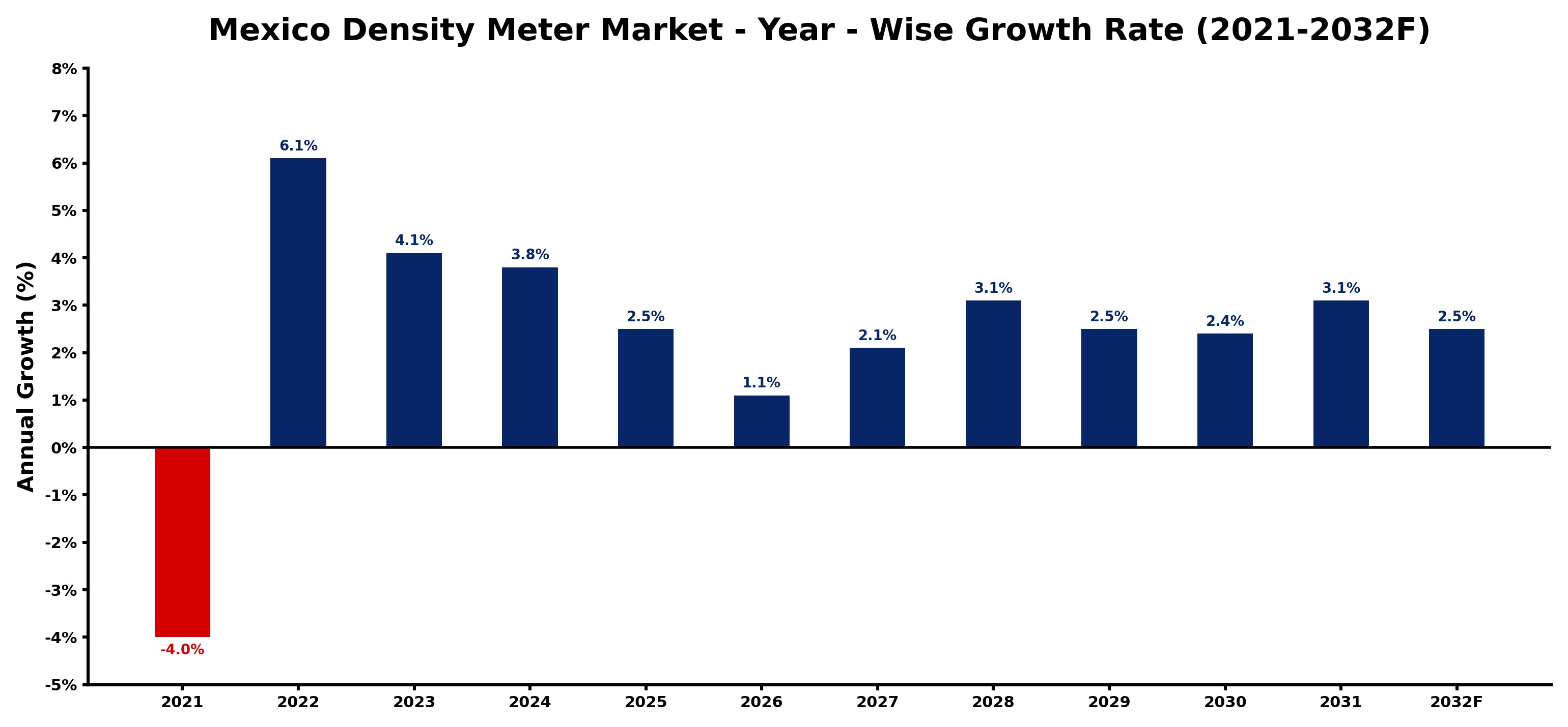 Mexico Density Meter Market Year-wise Growth Rate and Key Drivers