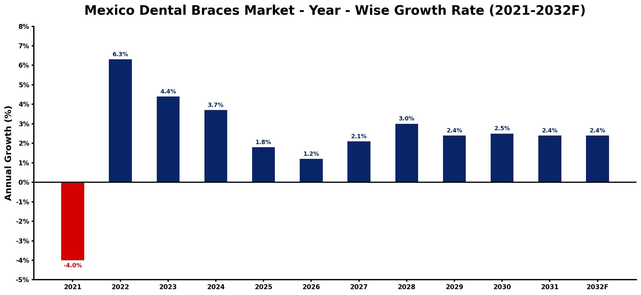 Mexico Dental Braces Market Year-wise Growth Rate and Key Drivers