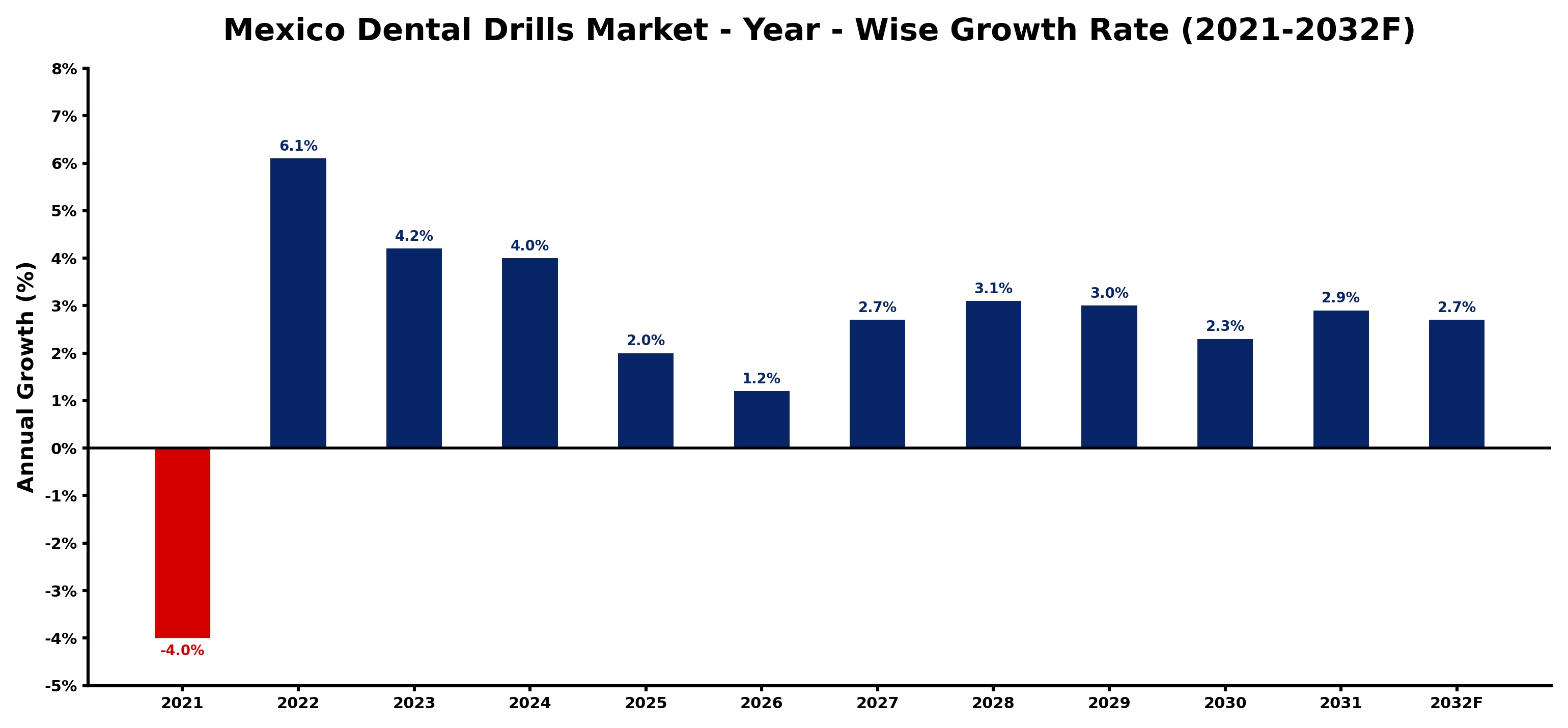 Mexico Dental Drills Market Year-wise Growth Rate and Key Drivers