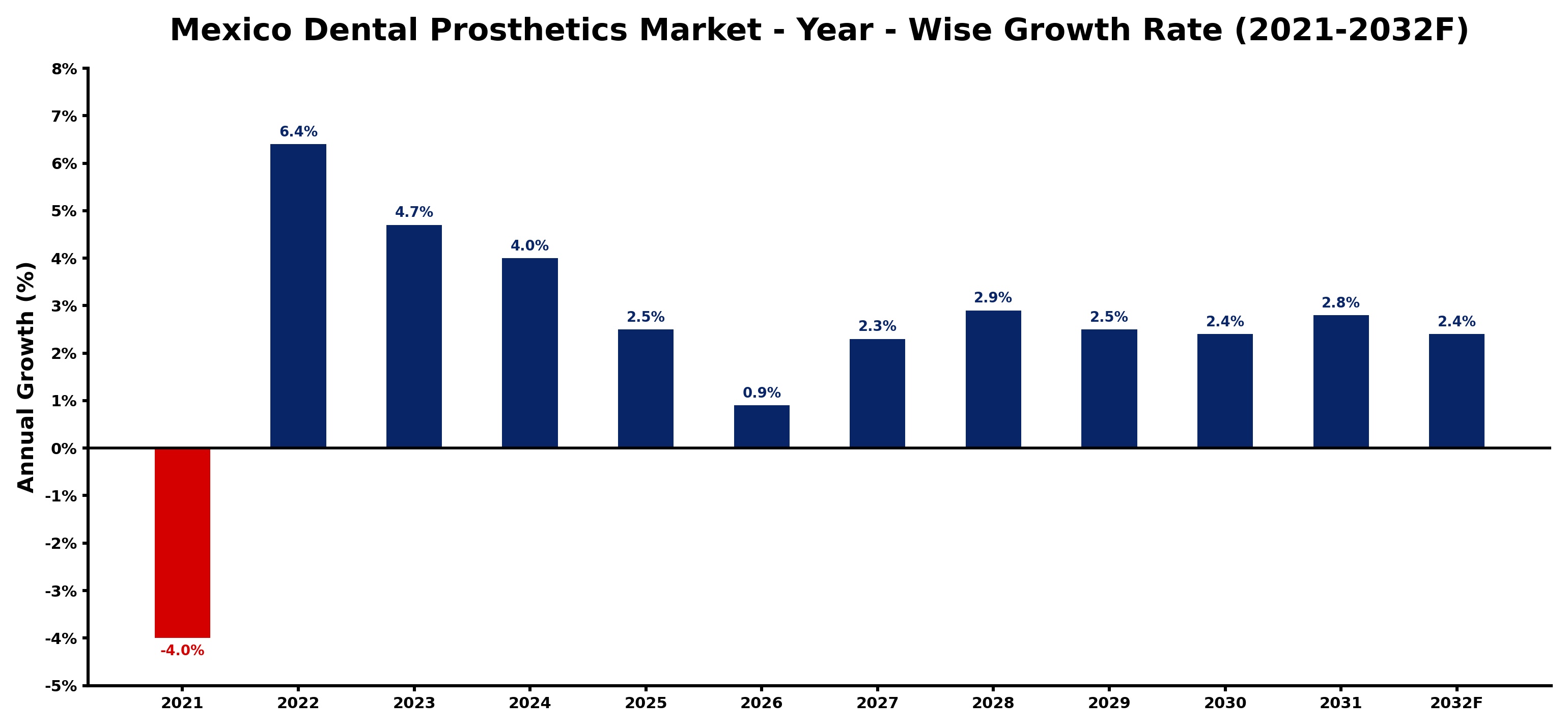 Mexico Dental Prosthetics Market Year-wise Growth Rate and Key Drivers