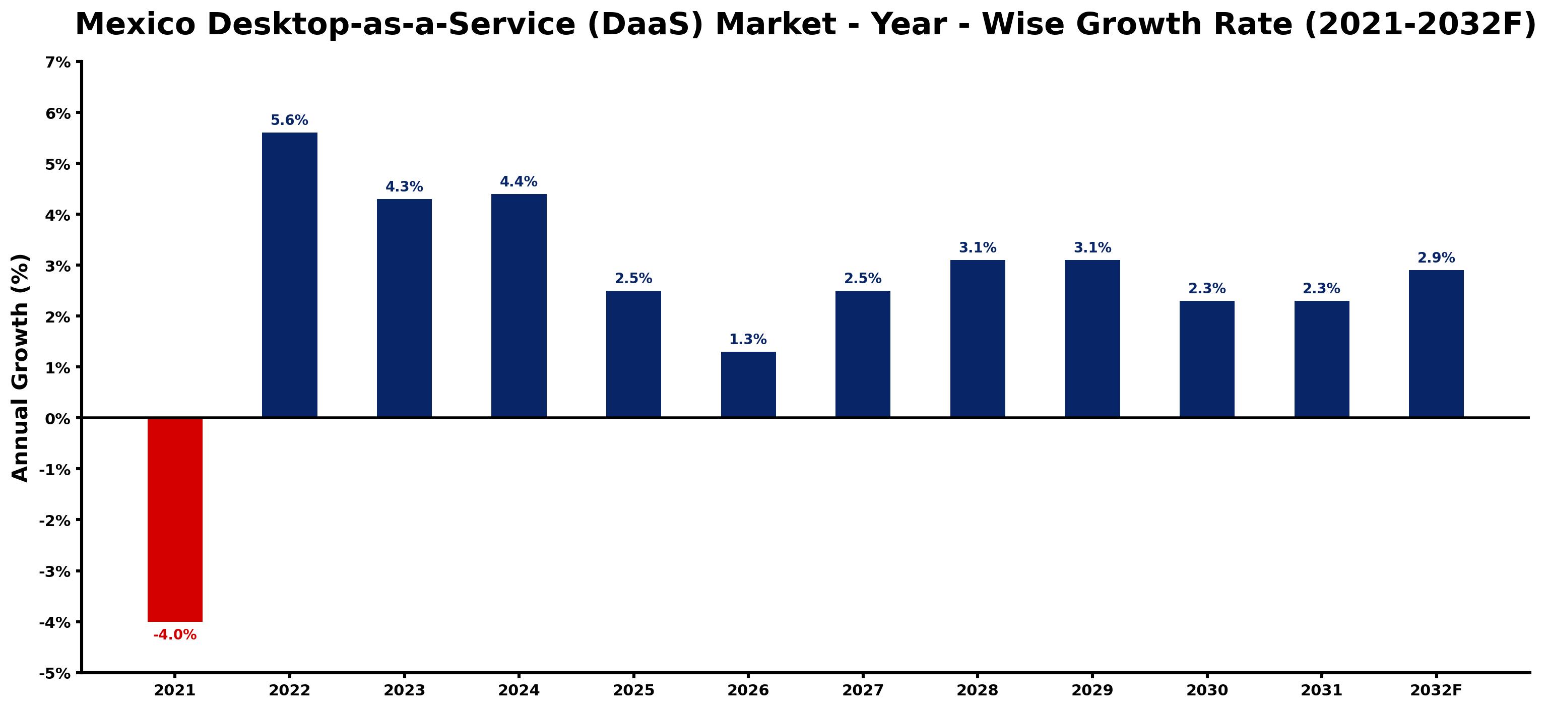 Mexico Desktop-as-a-Service (DaaS) Market Year-wise Growth Rate and Key Drivers