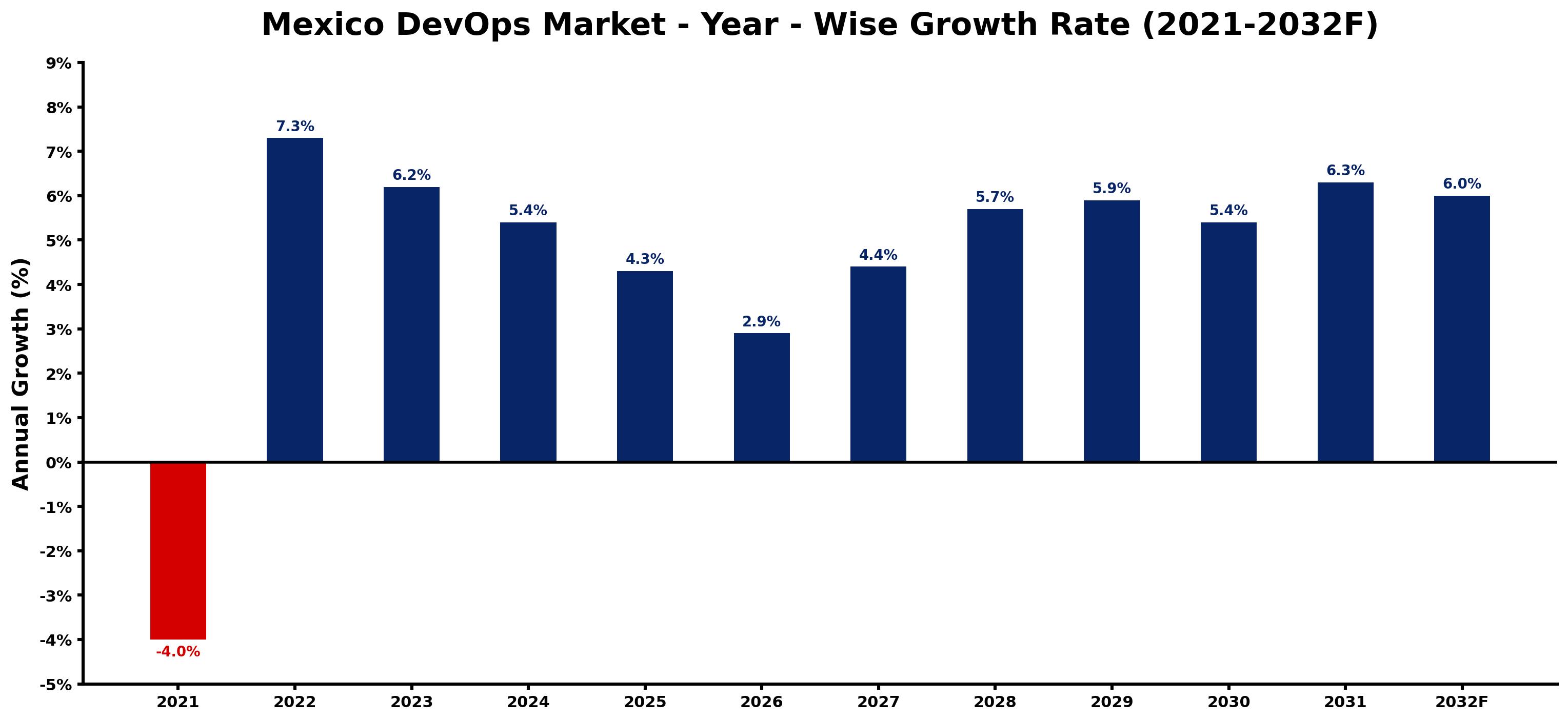 Mexico DevOps Market Year-wise Growth Rate and Key Drivers