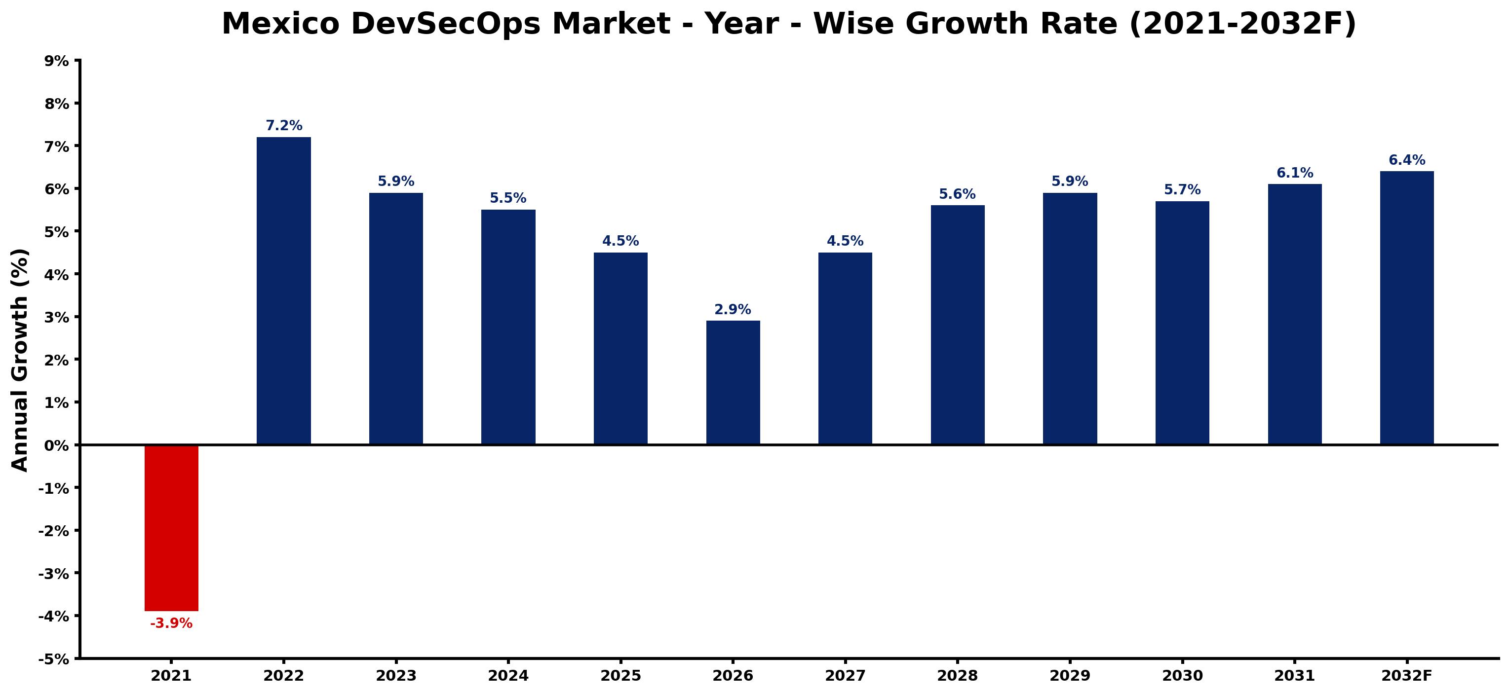 Mexico DevSecOps Market Year-wise Growth Rate and Key Drivers