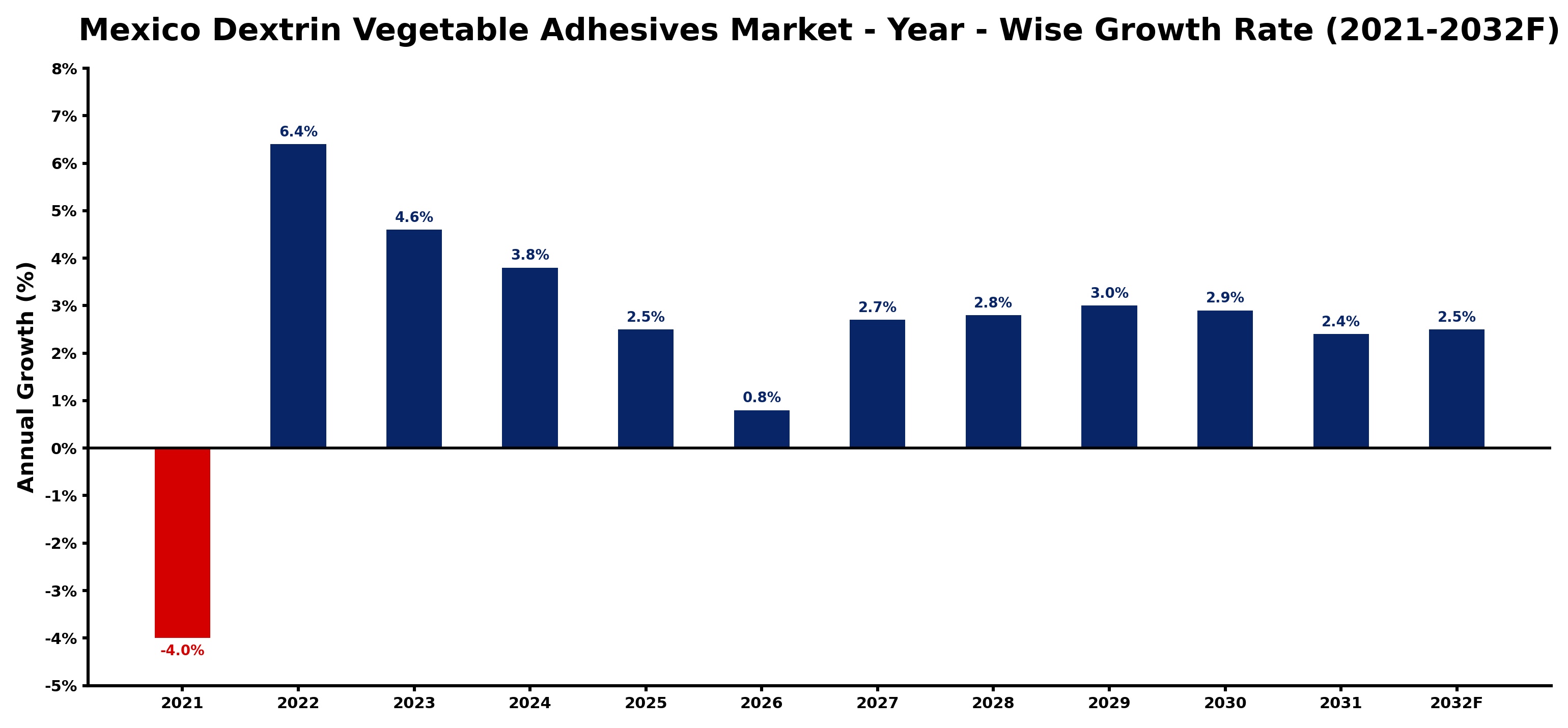 Mexico Dextrin Vegetable Adhesives Market Year-wise Growth Rate and Key Drivers