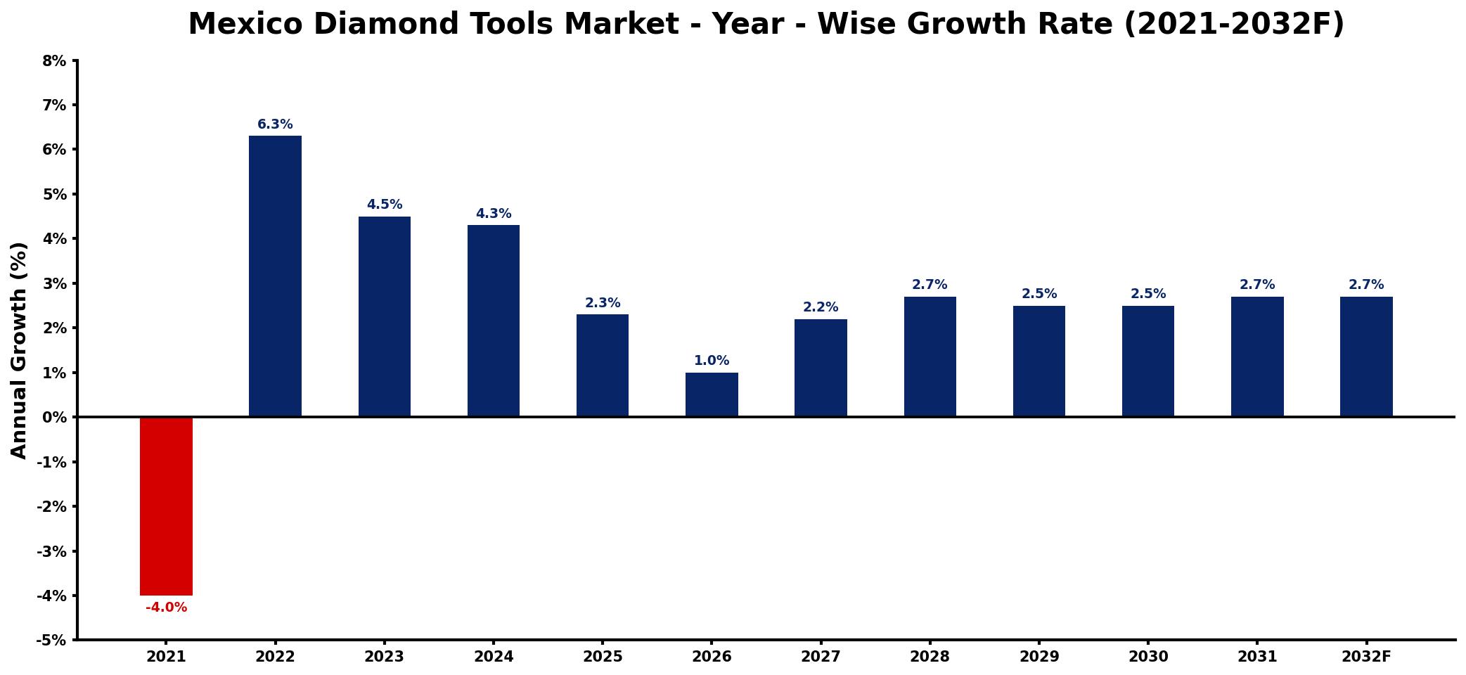 Mexico Diamond Tools Market Year-wise Growth Rate and Key Drivers