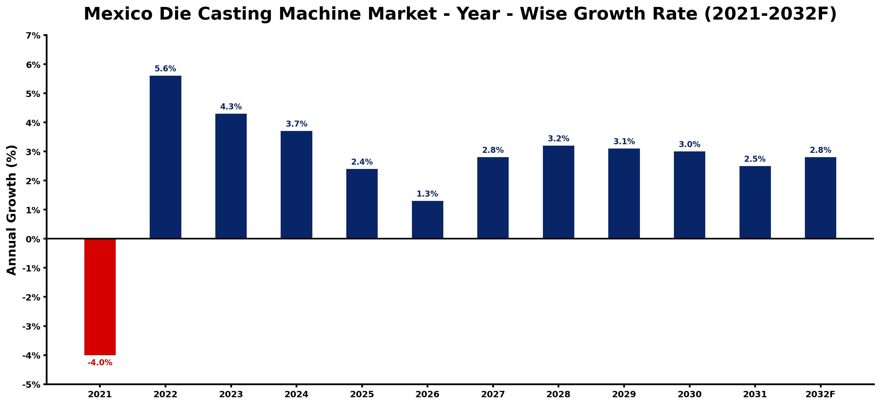 Mexico Die Casting Machine Market Year-wise Growth Rate and Key Drivers