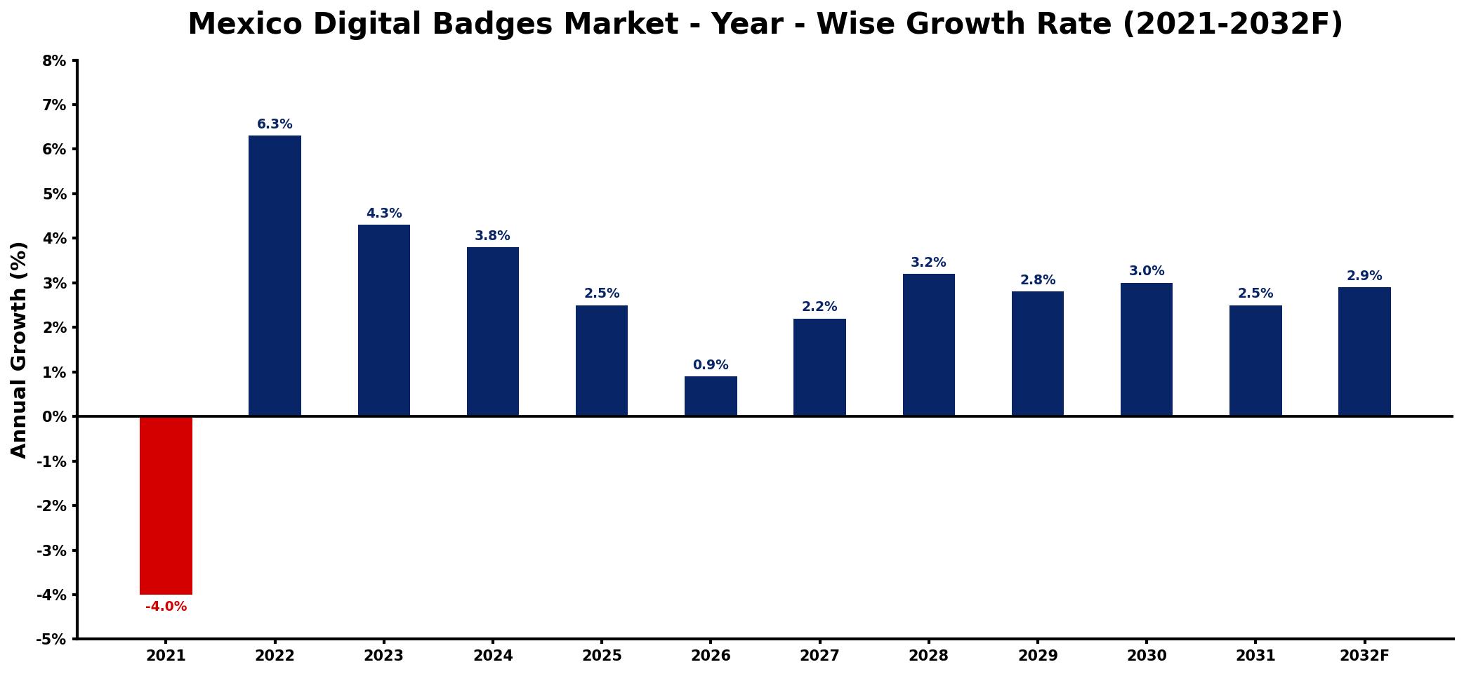 Mexico Digital Badges Market Year-wise Growth Rate and Key Drivers
