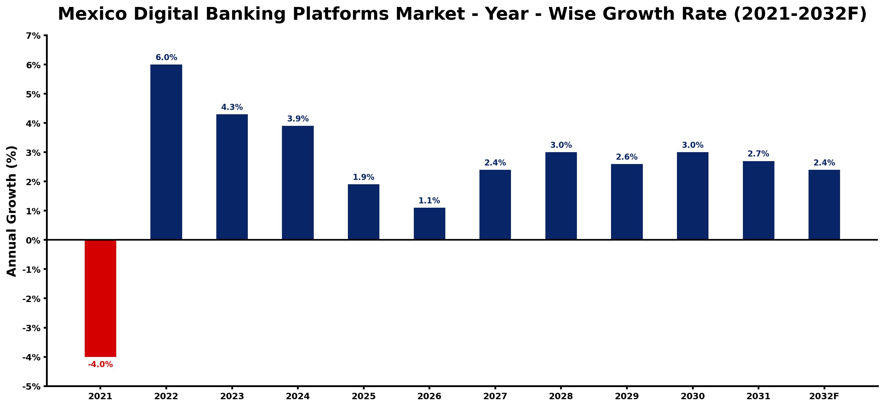Mexico Digital Banking Platforms Market Year-wise Growth Rate and Key Drivers