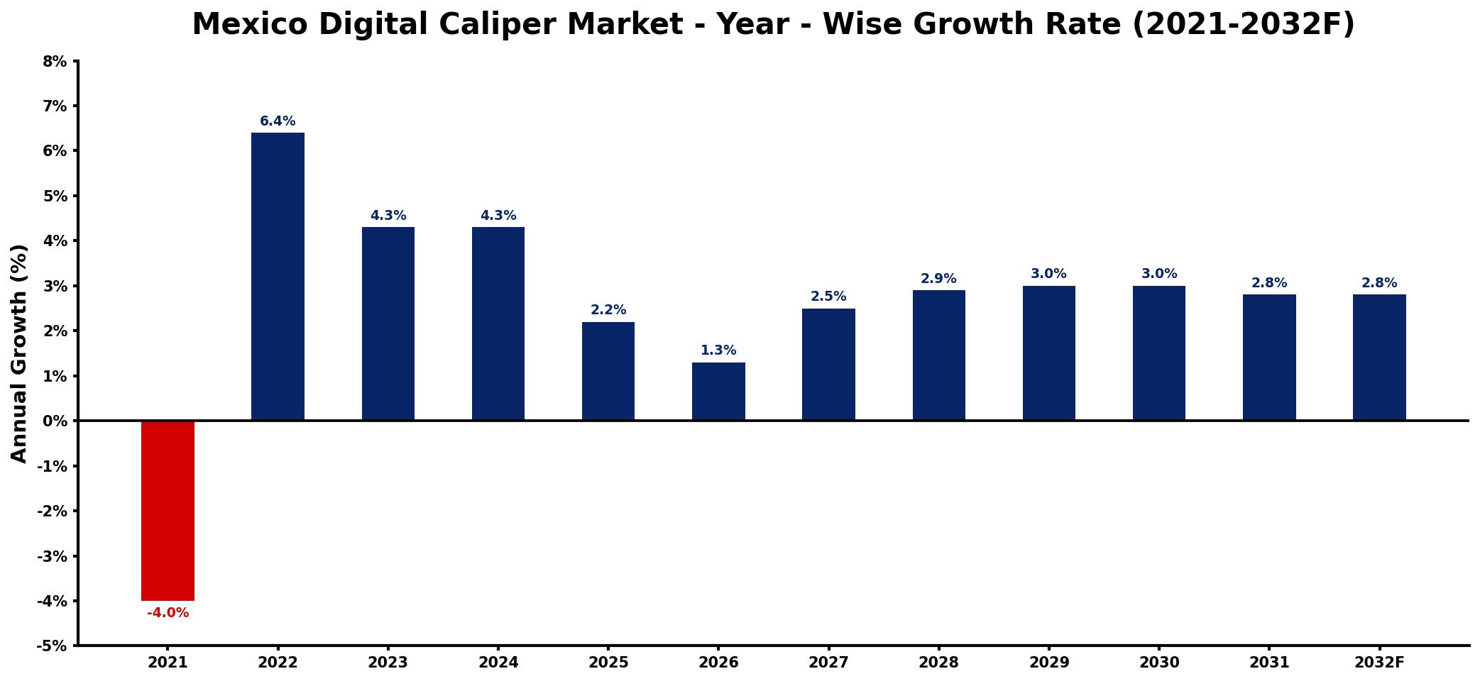 Mexico Digital Caliper Market Year-wise Growth Rate and Key Drivers