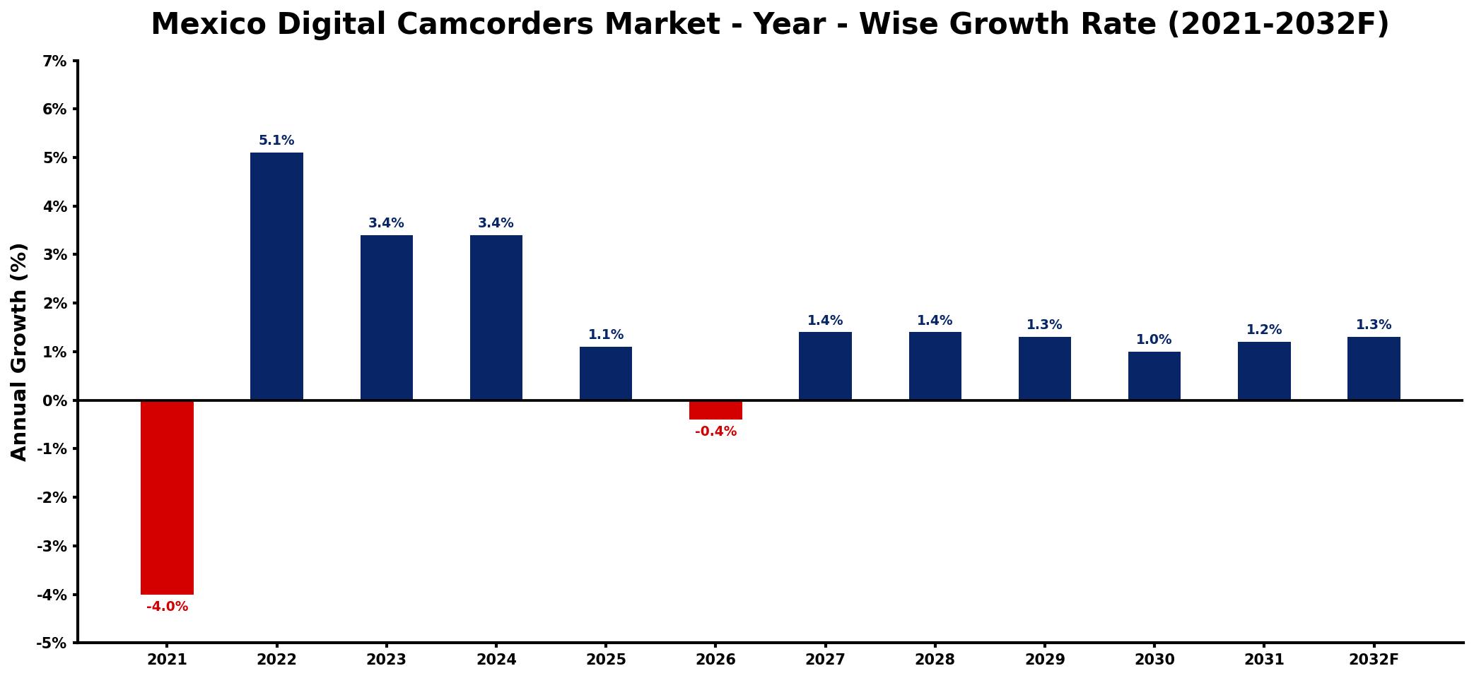 Mexico Digital Camcorders Market Year-wise Growth Rate and Key Drivers