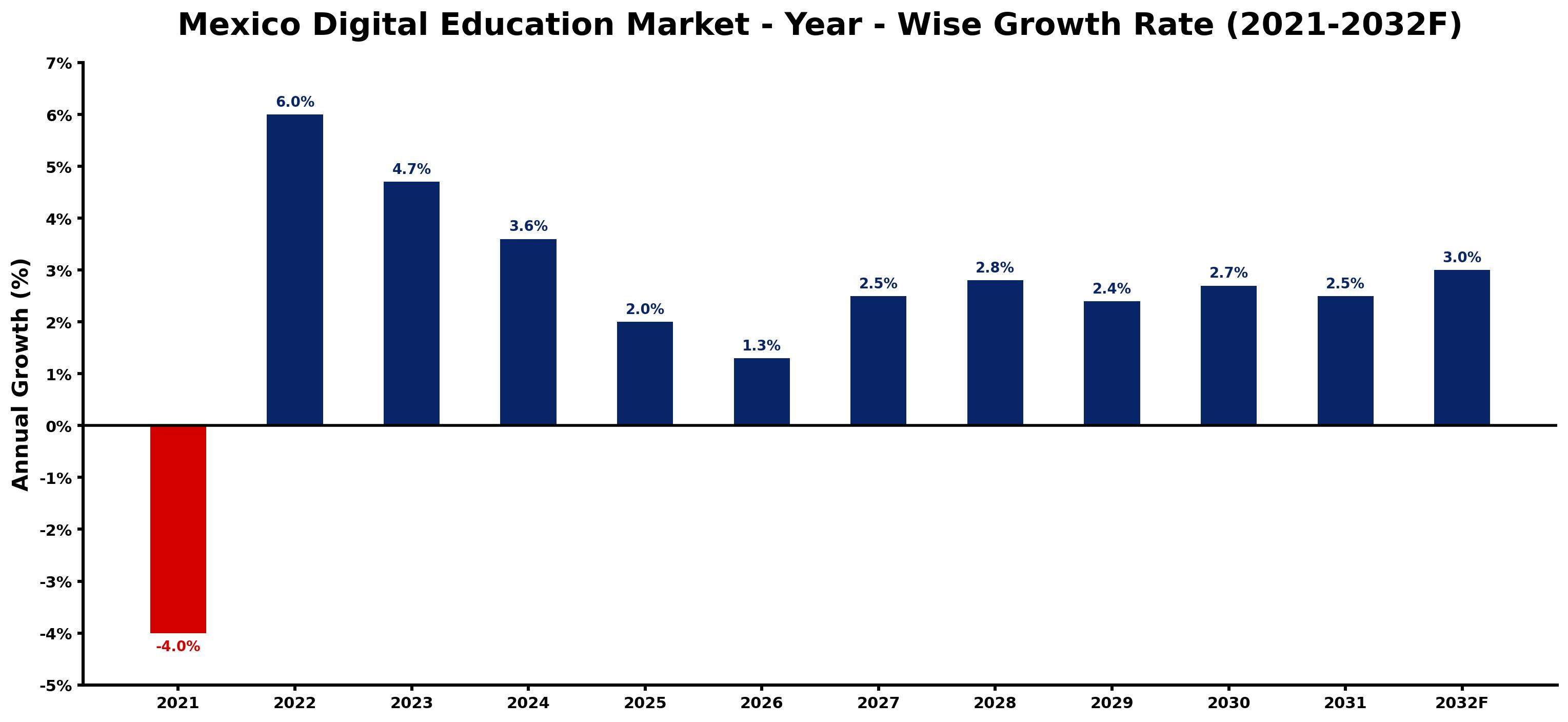 Mexico Digital Education Market Year-wise Growth Rate and Key Drivers