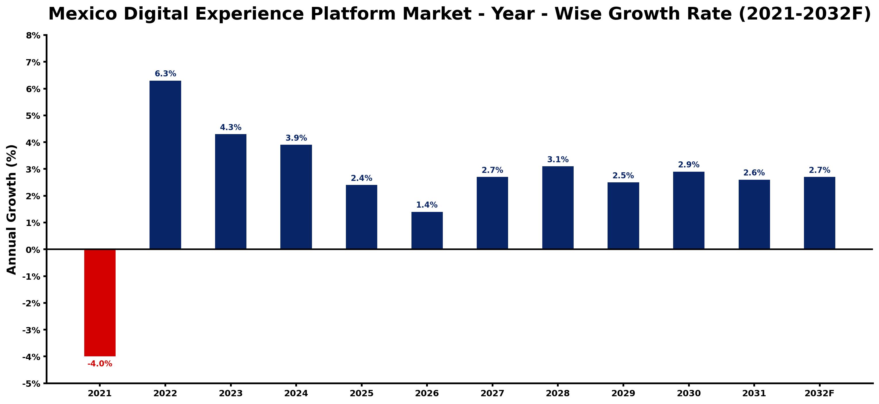 Mexico Digital Experience Platform Market Year-wise Growth Rate and Key Drivers