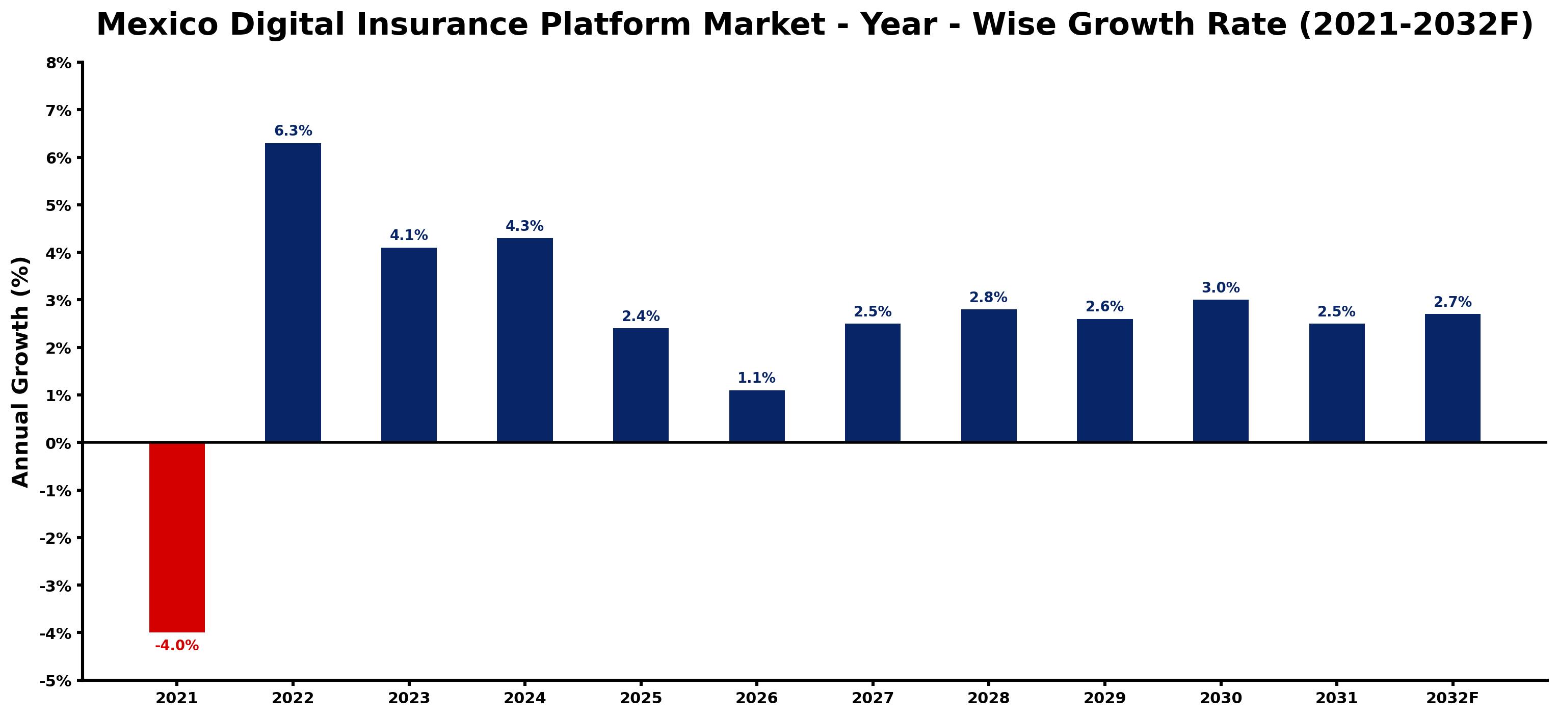 Mexico Digital Insurance Platform Market Year-wise Growth Rate and Key Drivers