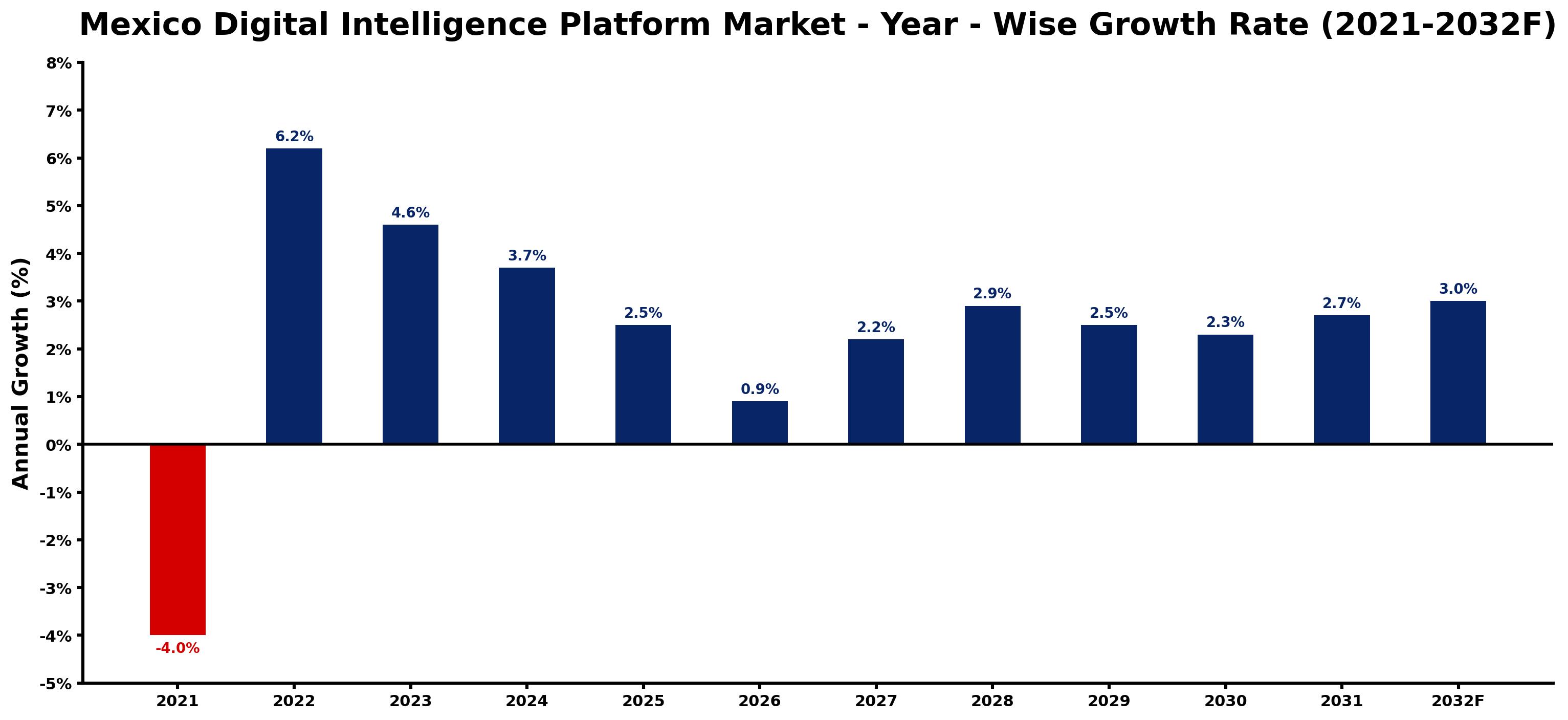 Mexico Digital Intelligence Platform Market Year-wise Growth Rate and Key Drivers