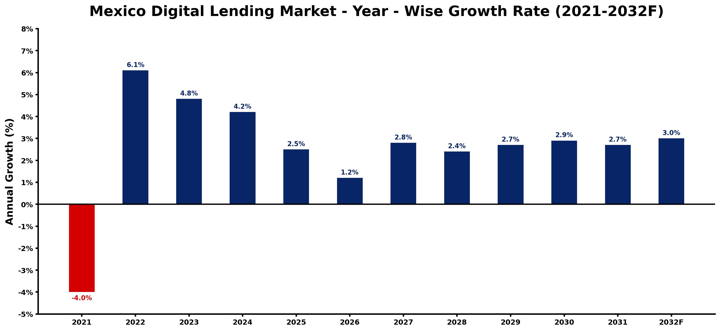 Mexico Digital Lending Market Year-wise Growth Rate and Key Drivers