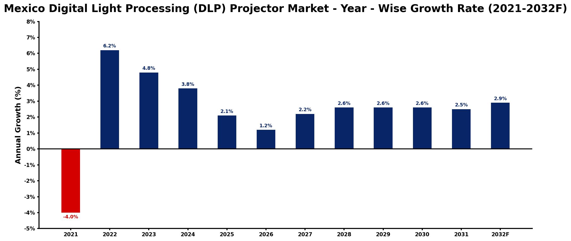 Mexico Digital Light Processing (DLP) Projector Market Year-wise Growth Rate and Key Drivers