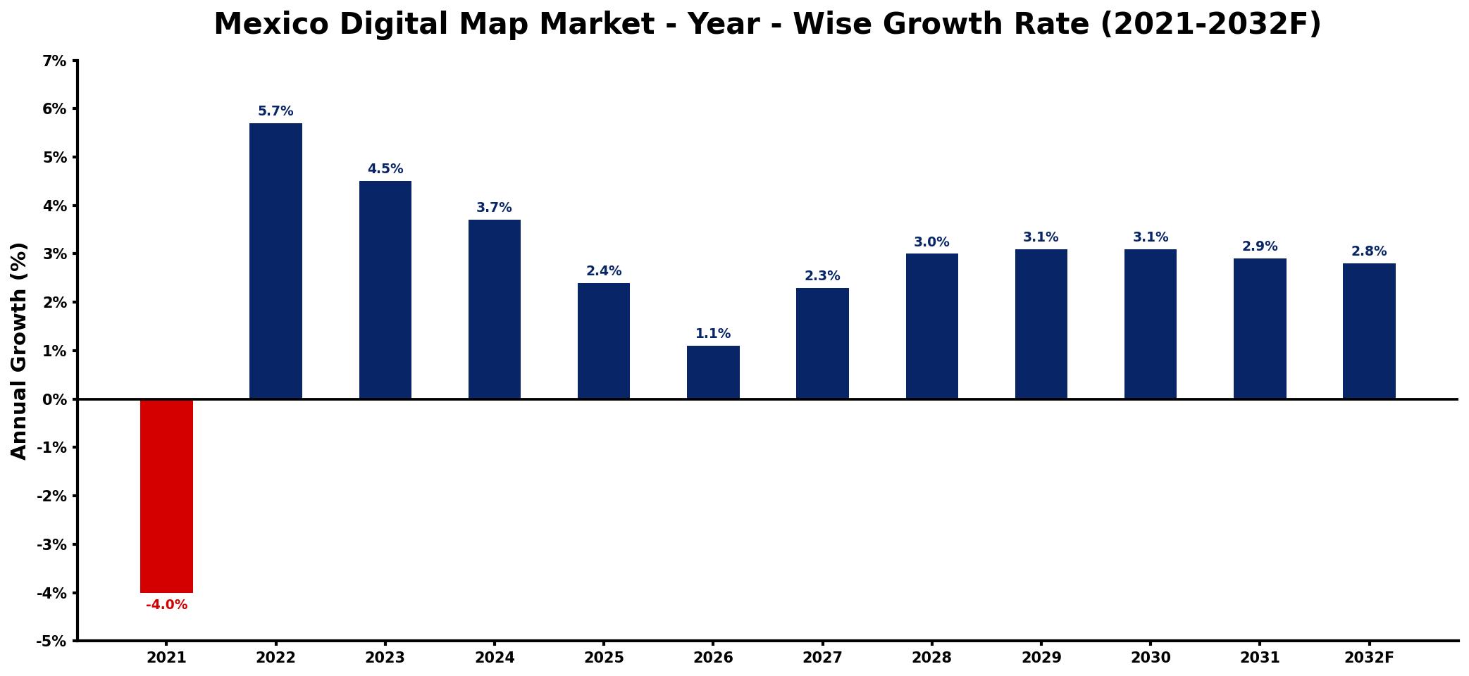 Mexico Digital Map Market Year-wise Growth Rate and Key Drivers