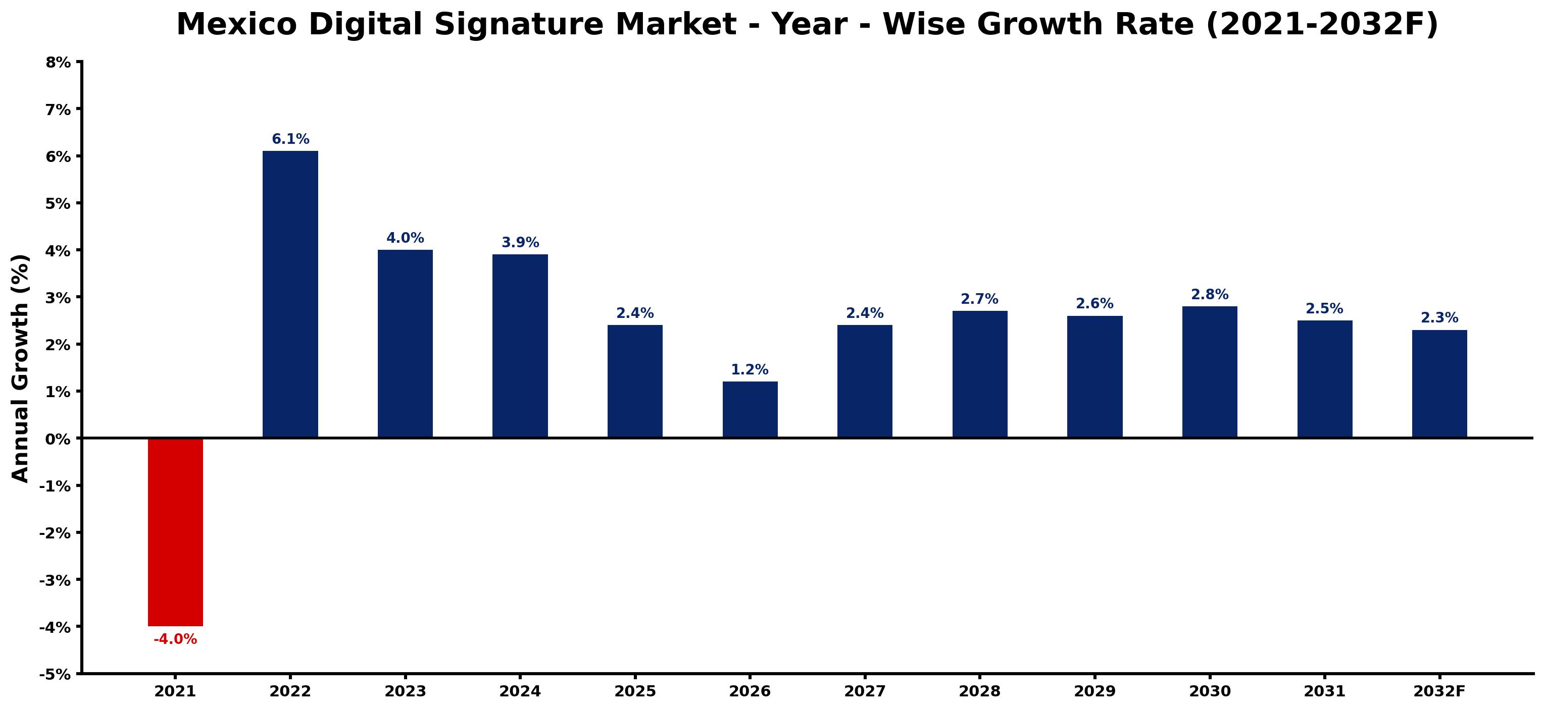 Mexico Digital Signature Market Year-wise Growth Rate and Key Drivers