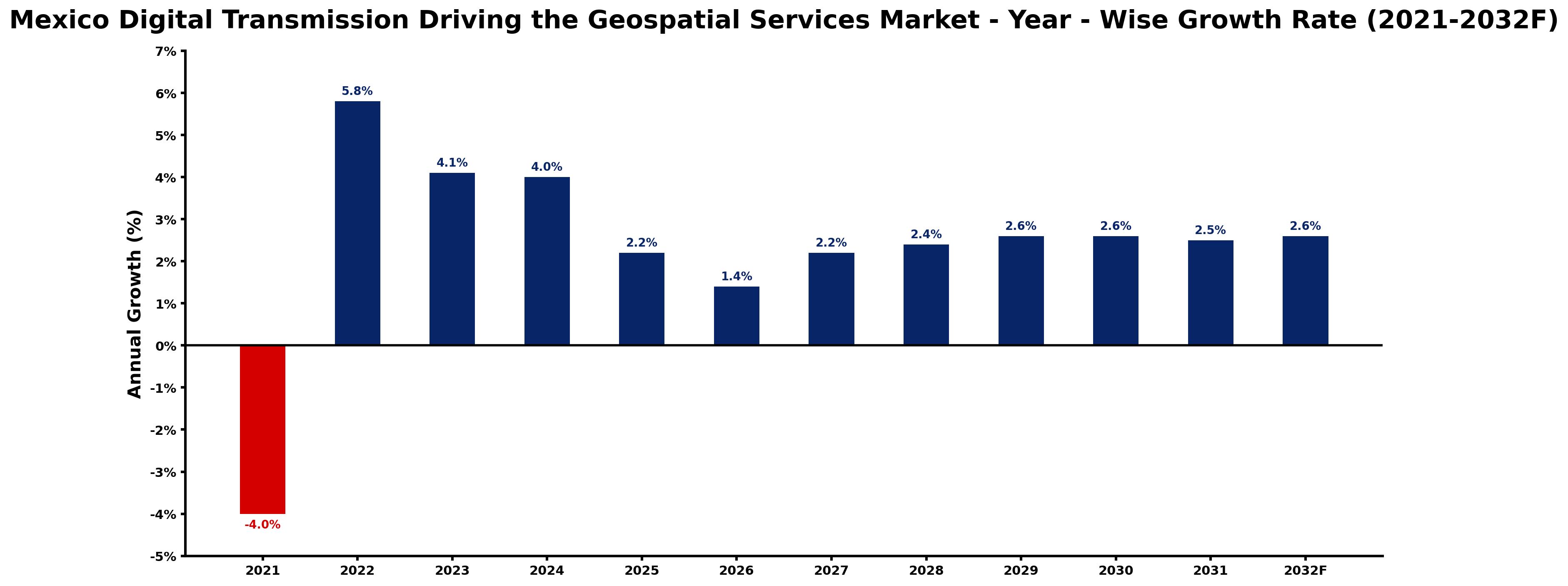 Mexico Digital Transmission Driving the Geospatial Services Market Year-wise Growth Rate and Key Drivers