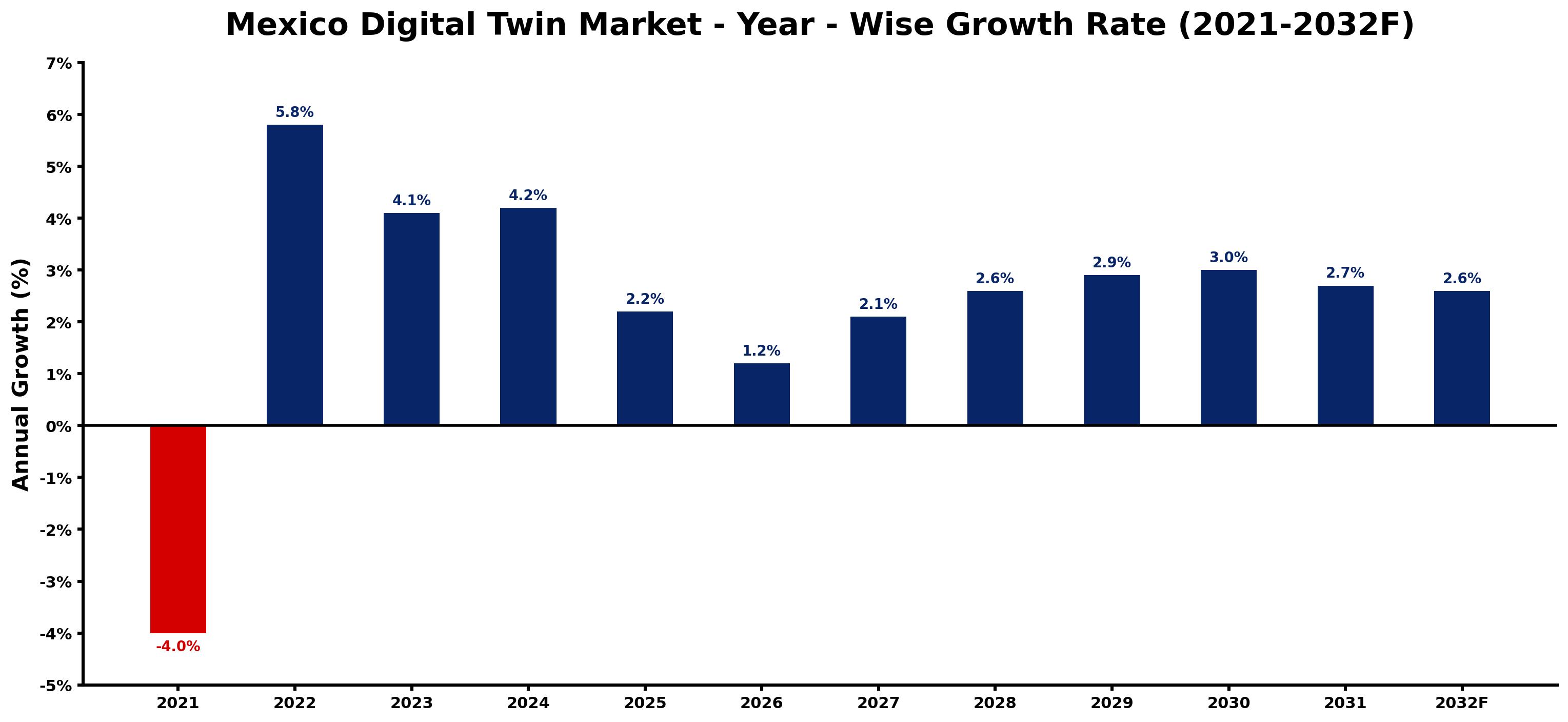 Mexico Digital Twin Market Year-wise Growth Rate and Key Drivers