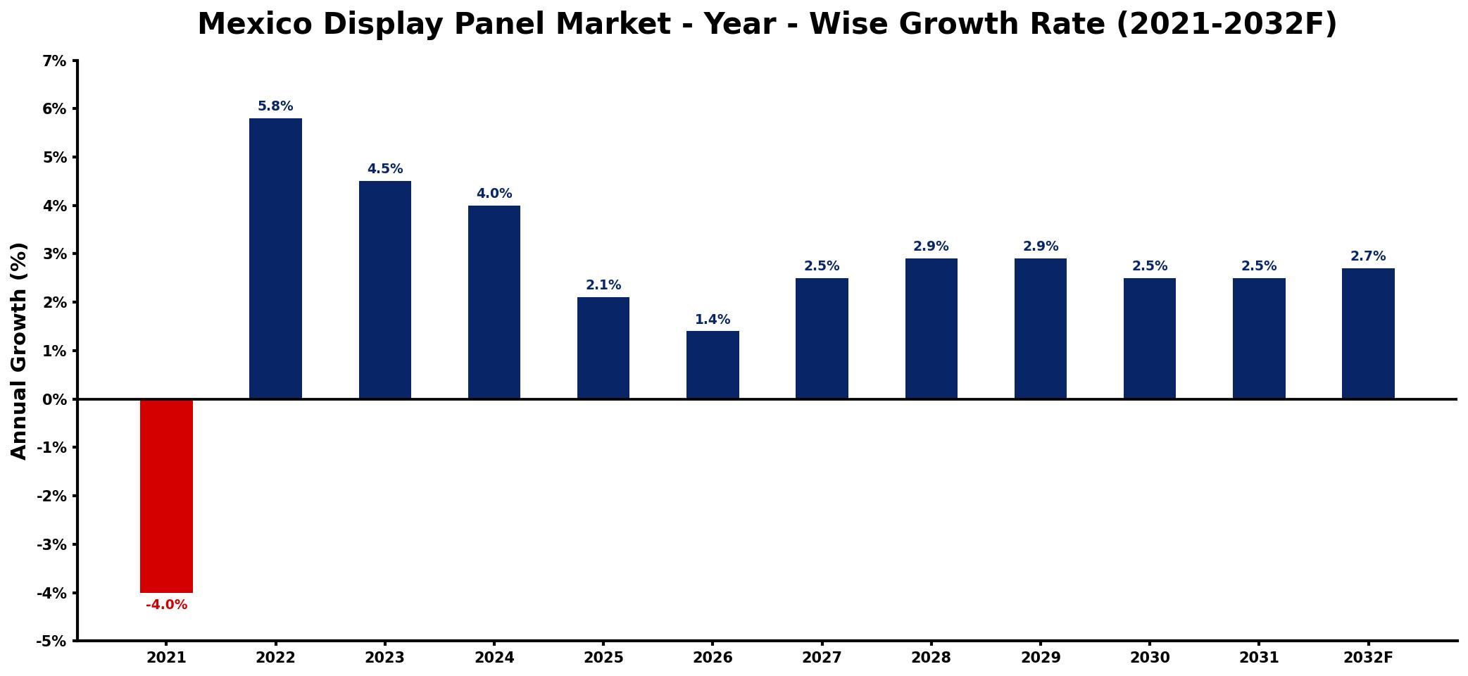 Mexico Display Panel Market Year-wise Growth Rate and Key Drivers