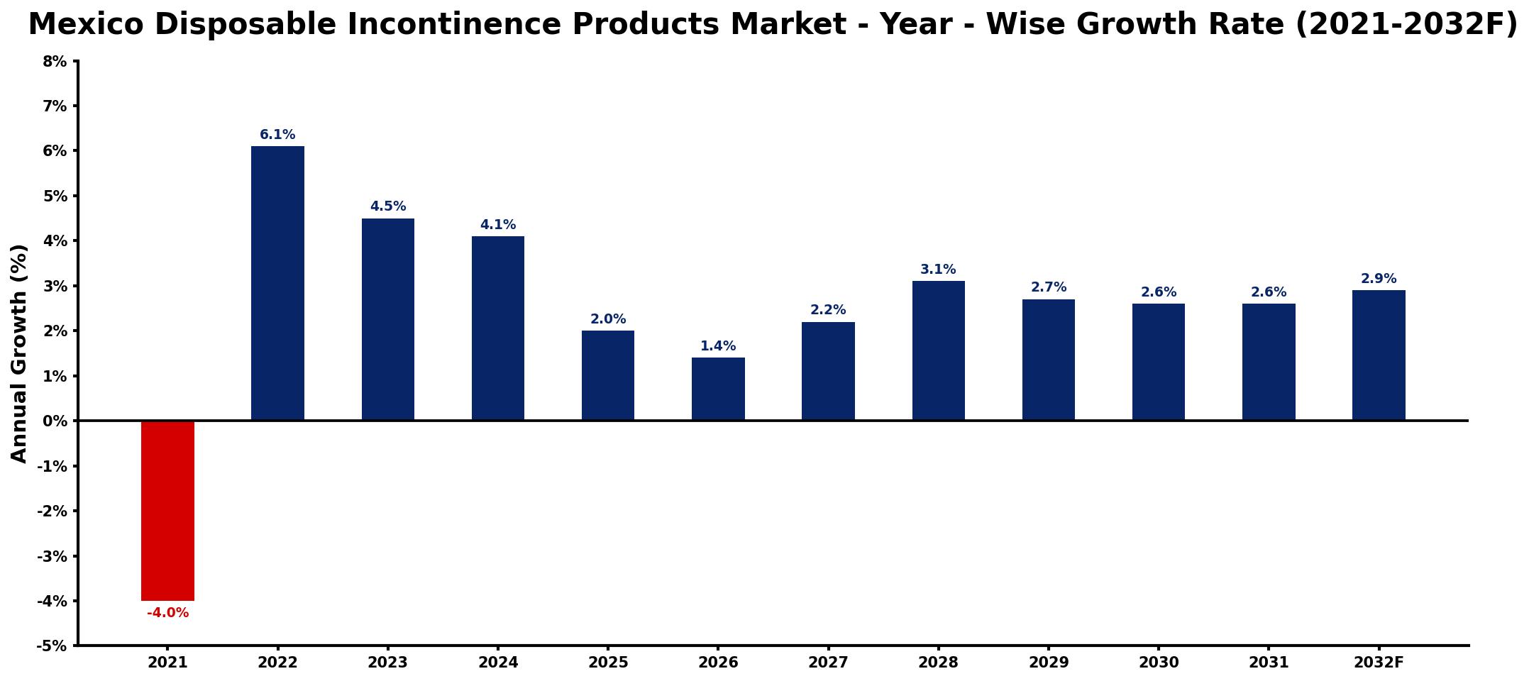 Mexico Disposable Incontinence Products Market Year-wise Growth Rate and Key Drivers