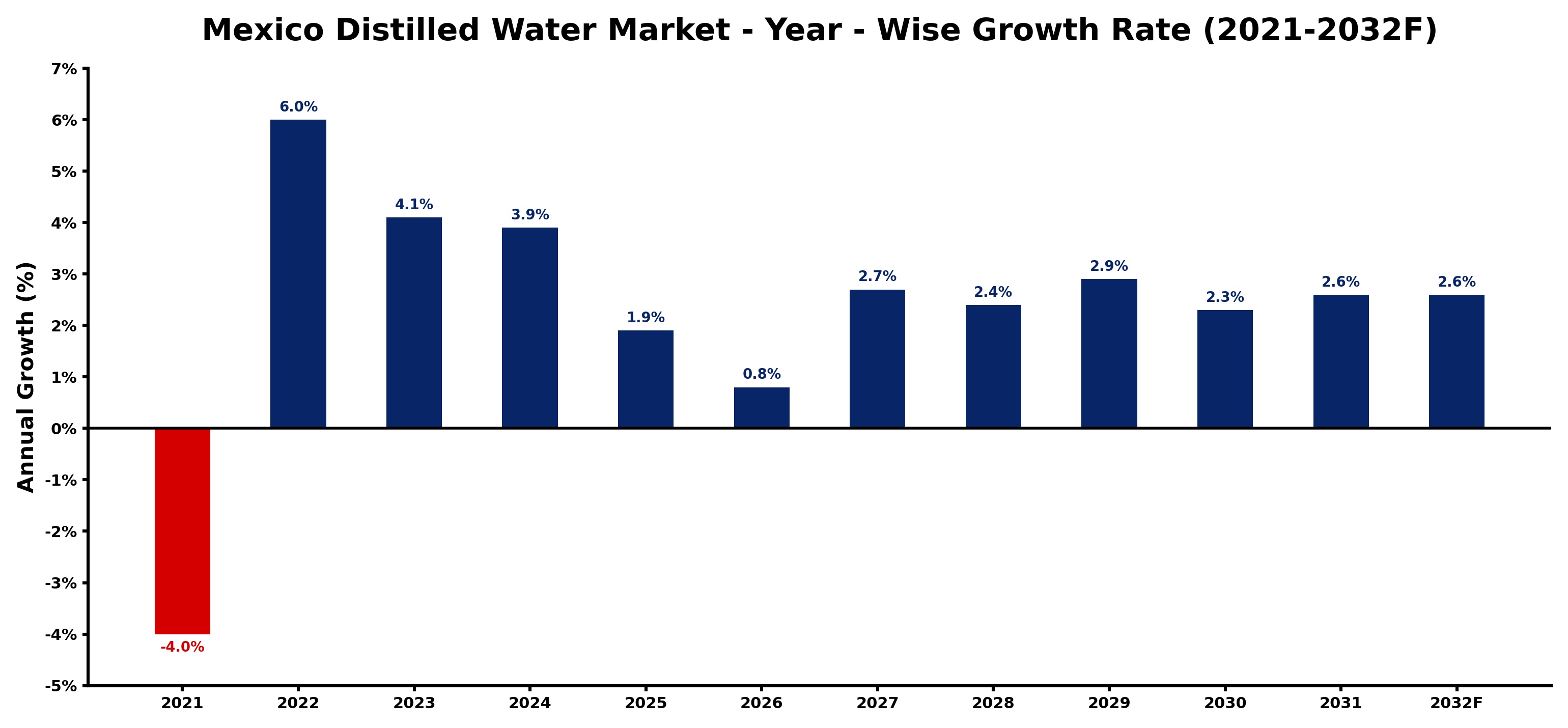 Mexico Distilled Water Market Year-wise Growth Rate and Key Drivers