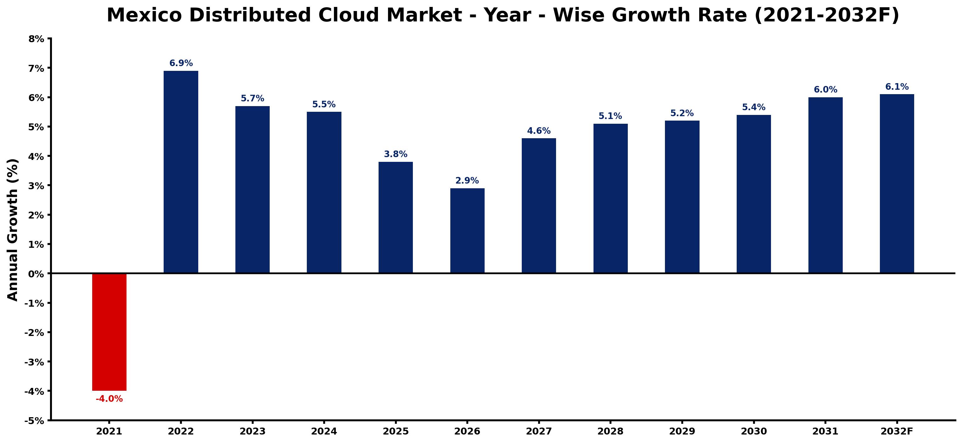 Mexico Distributed Cloud Market Year-wise Growth Rate and Key Drivers
