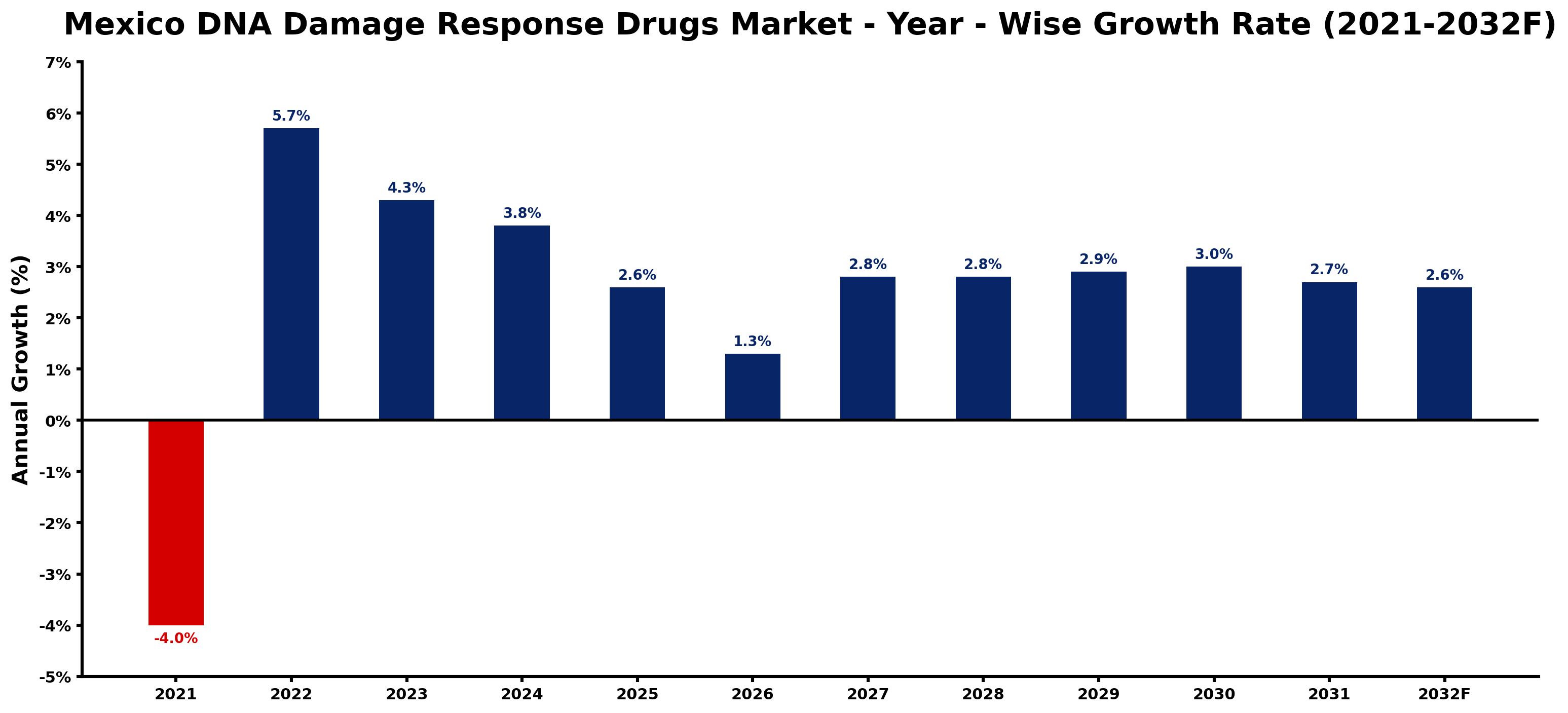 Mexico DNA Damage Response Drugs Market Year-wise Growth Rate and Key Drivers