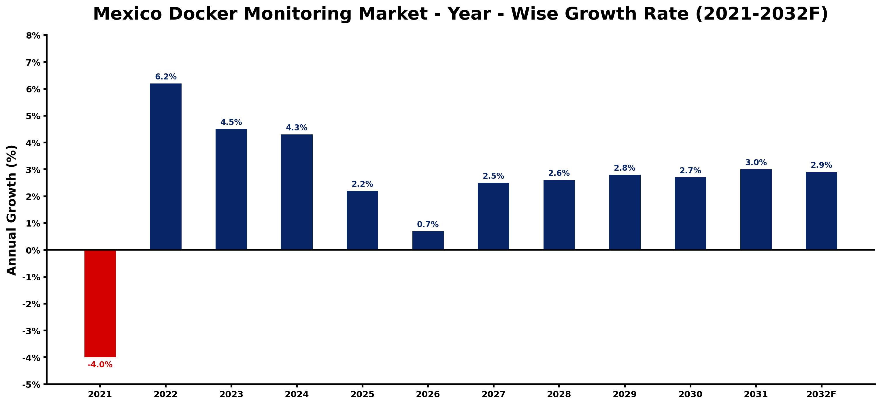 Mexico Docker Monitoring Market Year-wise Growth Rate and Key Drivers