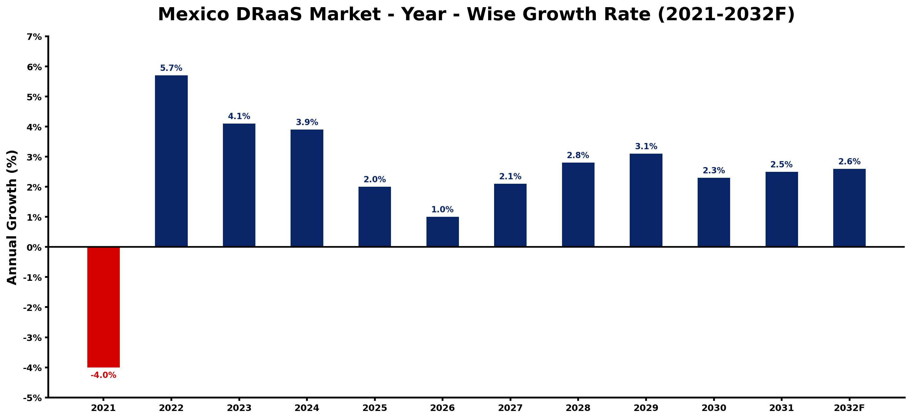 Mexico DRaaS Market Year-wise Growth Rate and Key Drivers