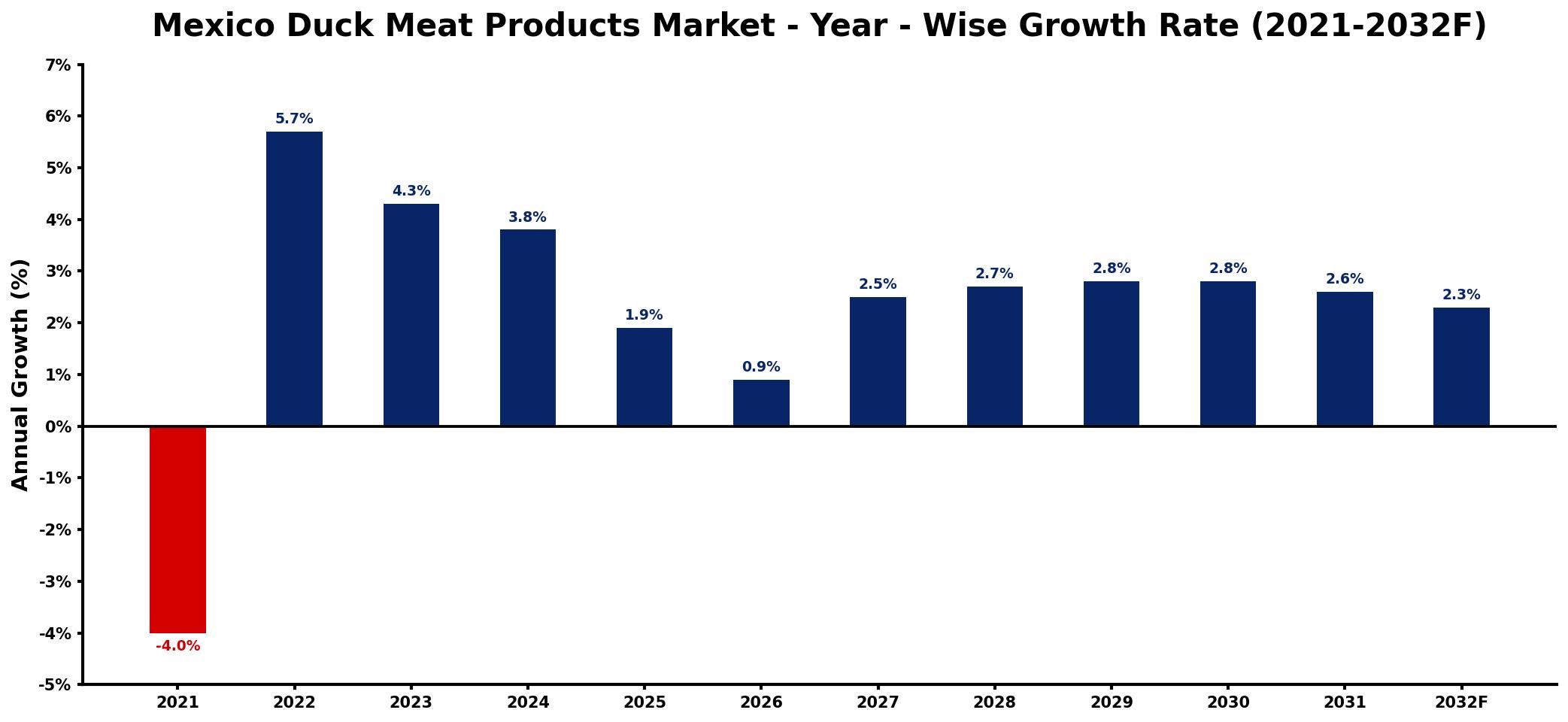Mexico Duck Meat Products Market Year-wise Growth Rate and Key Drivers