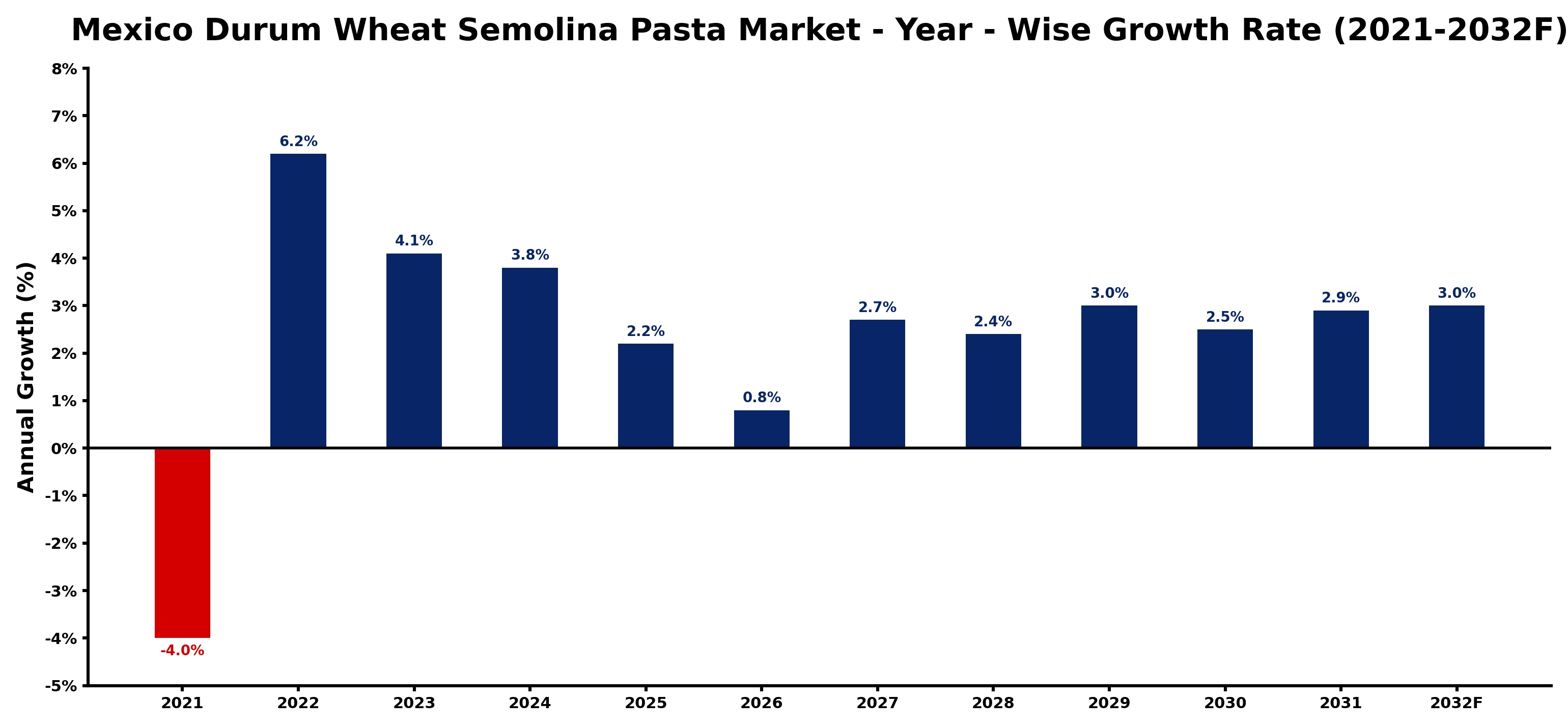 Mexico Durum Wheat Semolina Pasta Market Year-wise Growth Rate and Key Drivers