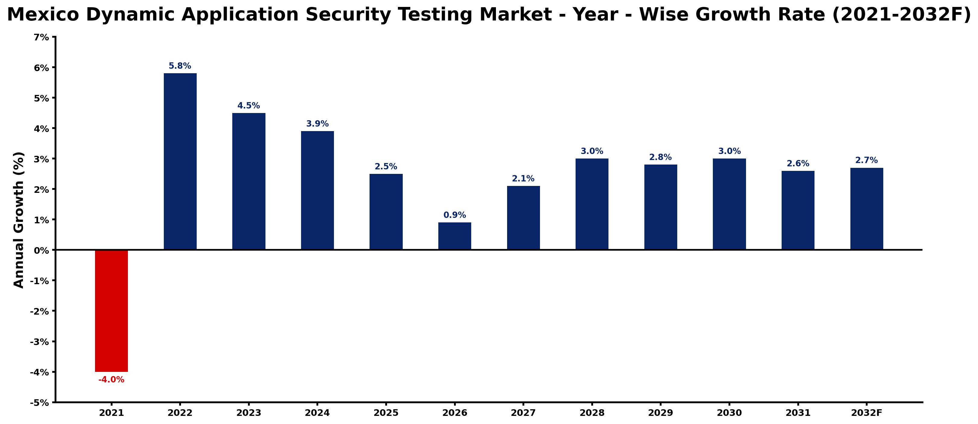 Mexico Dynamic Application Security Testing Market Year-wise Growth Rate and Key Drivers