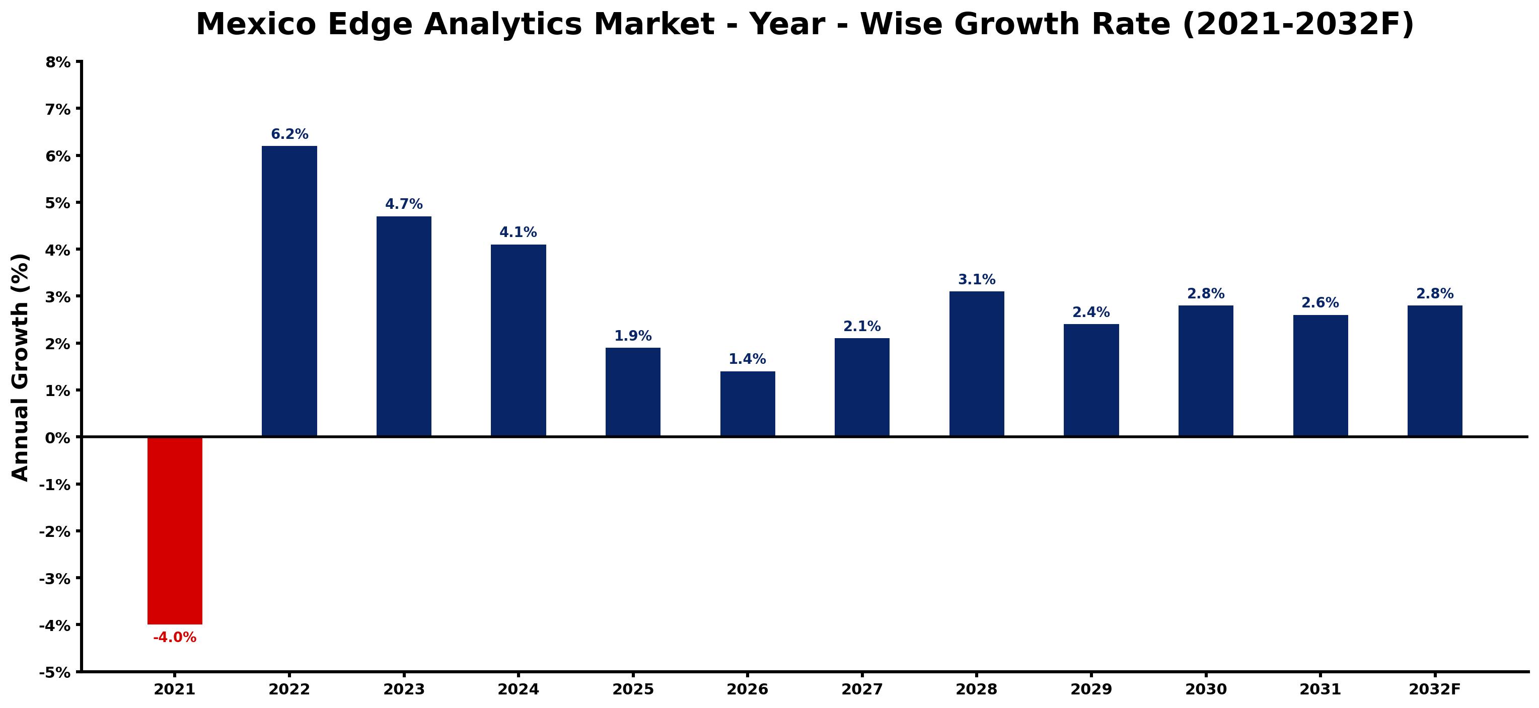 Mexico Edge Analytics Market Year-wise Growth Rate and Key Drivers