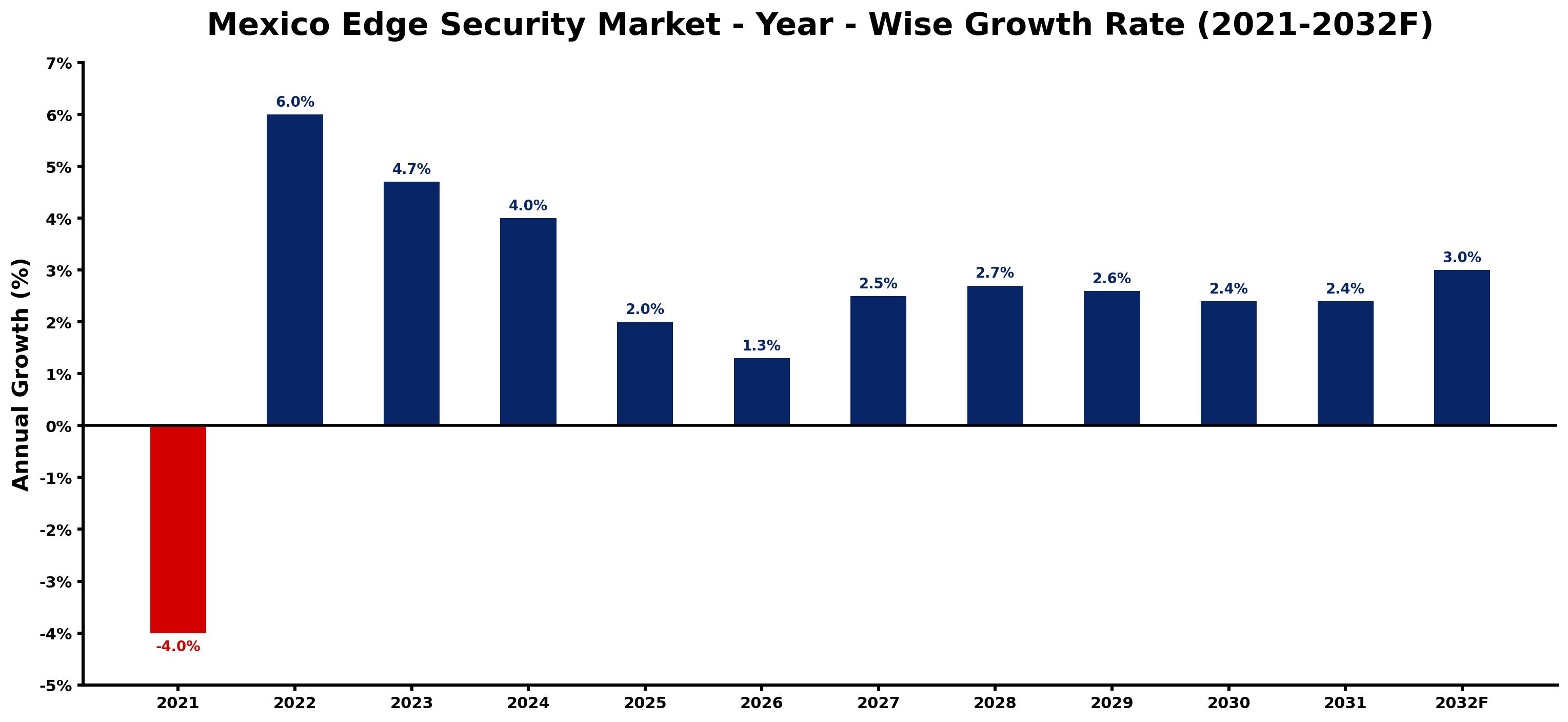 Mexico Edge Security Market Year-wise Growth Rate and Key Drivers