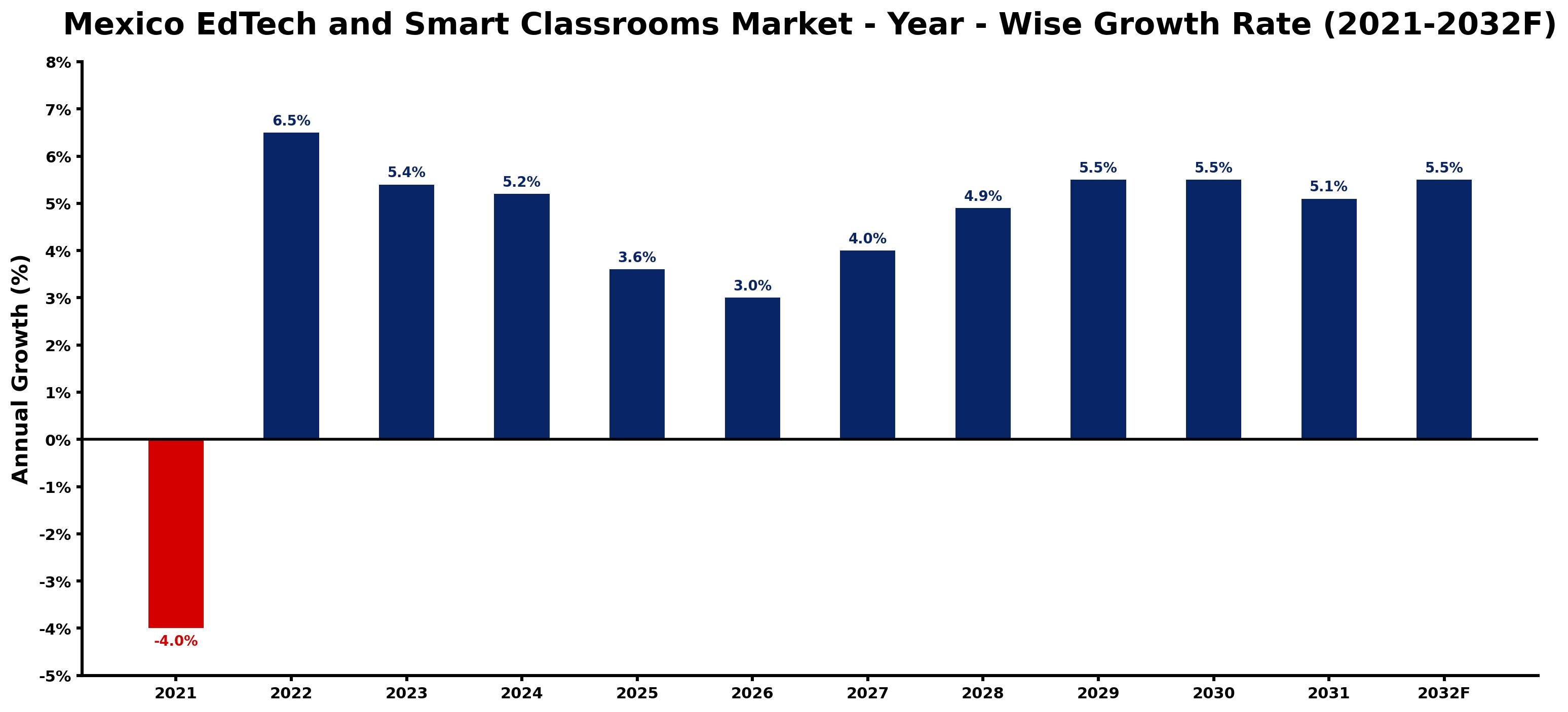 Mexico EdTech and Smart Classrooms Market Year-wise Growth Rate and Key Drivers
