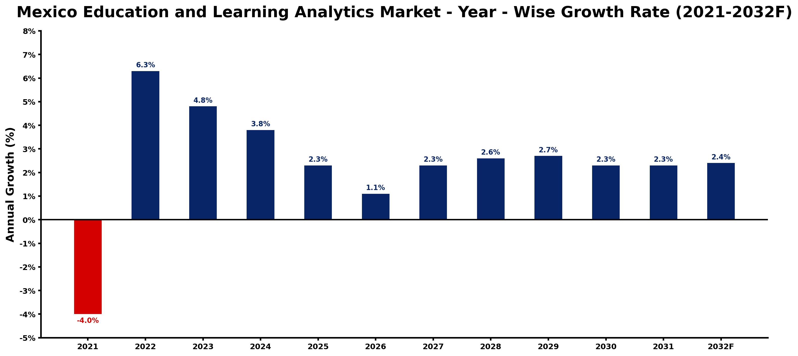 Mexico Education and Learning Analytics Market Year-wise Growth Rate and Key Drivers