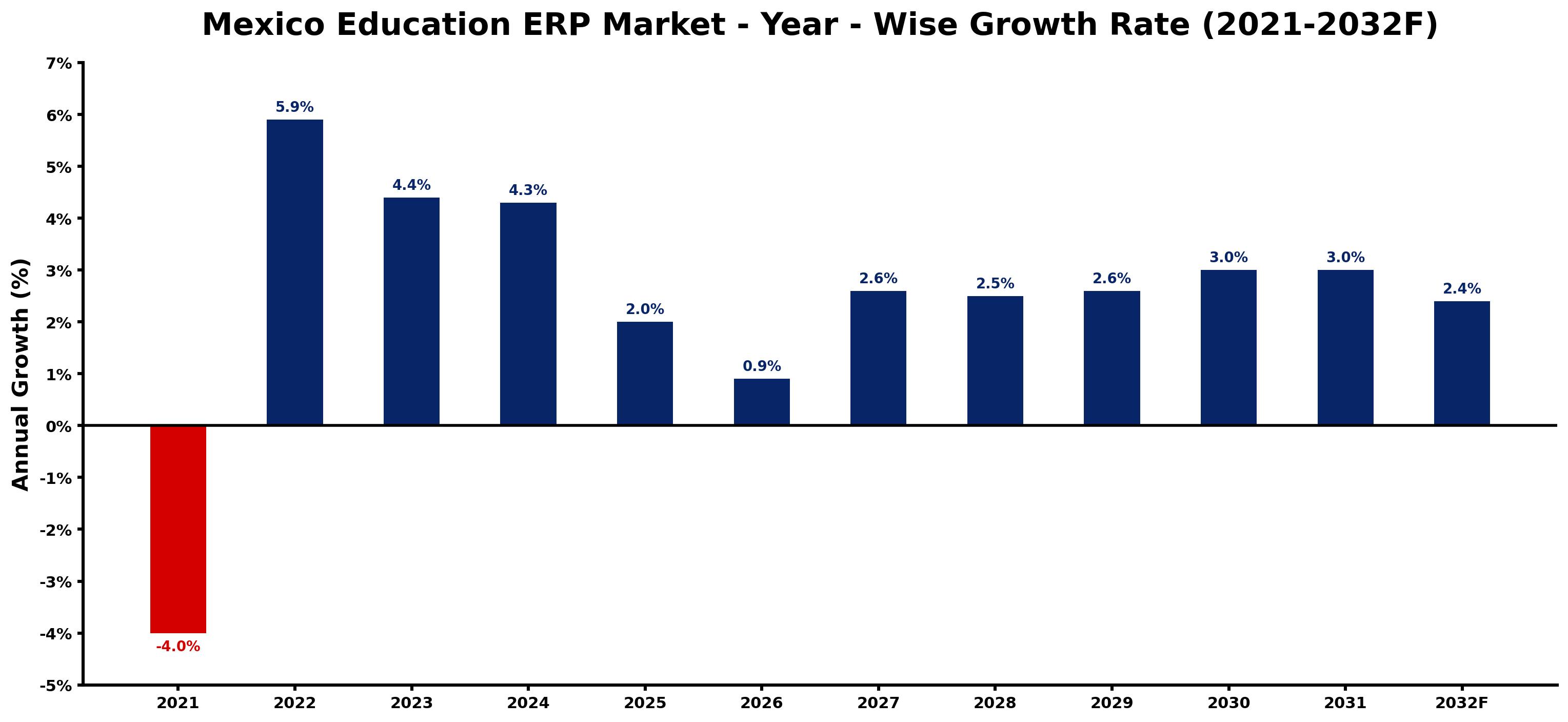 Mexico Education ERP Market Year-wise Growth Rate and Key Drivers