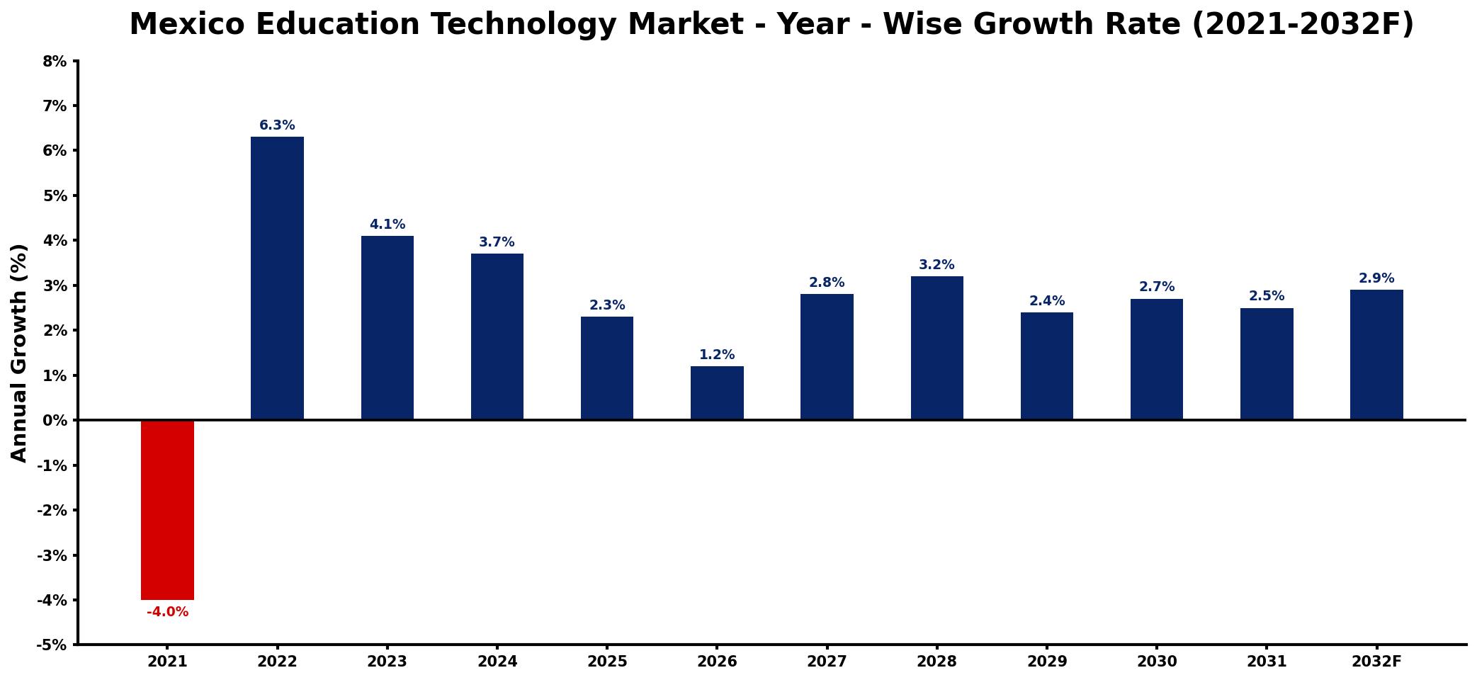 Mexico Education Technology Market Year-wise Growth Rate and Key Drivers